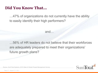 Did You Know That…

         …47% of organizations do not currently have the ability
         to easily identify their high performers?


                                                               and…


         …56% of HR leaders do not believe that their workforces
         are adequately prepared to meet their organizations’
         future growth plans?



Source: SumTotal Systems, 2010 State of Global People Management Survey

 Page 14 - August 15, 2012
 
