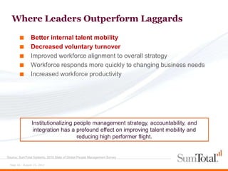 Where Leaders Outperform Laggards

        ■       Better internal talent mobility
        ■       Decreased voluntary turnover
        ■       Improved workforce alignment to overall strategy
        ■       Workforce responds more quickly to changing business needs
        ■       Increased workforce productivity




                Institutionalizing people management strategy, accountability, and
                 integration has a profound effect on improving talent mobility and
                                    reducing high performer flight.


Source: SumTotal Systems, 2010 State of Global People Management Survey

 Page 16 - August 15, 2012
 