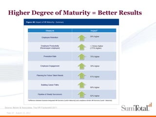 Higher Degree of Maturity = Better Results




Source: Bersin & Associates, The HR Factbook® 2011

 Page 19 - August 15, 2012
 