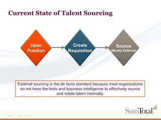 Current State of Talent Sourcing




                     Open               Create                   Source
                    Position          Requisition             (Mostly External)




          External sourcing is the de facto standard because most organizations
           do not have the tools and business intelligence to effectively source
                                 and rotate talent internally.




Page 21 - August 15, 2012
 