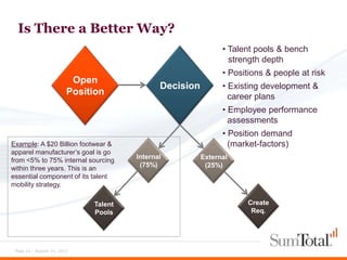 Is There a Better Way?
                                                               • Talent pools & bench
                                                                 strength depth
                                                               • Positions & people at risk
                          Open
                                              Decision         • Existing development &
                         Position                                career plans
                                                               • Employee performance
                                                                 assessments
                                                               • Position demand
Example: A $20 Billion footwear &                                (market-factors)
apparel manufacturer’s goal is go
                                       Internal          External
from <5% to 75% internal sourcing
                                        (75%)             (25%)
within three years. This is an
essential component of its talent
mobility strategy.

                              Talent                                 Create
                              Pools                                   Req.




 Page 22 - August 15, 2012
 