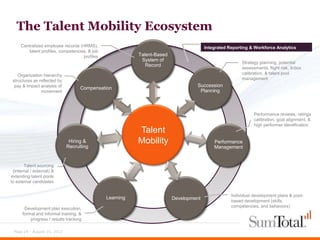 The Talent Mobility Ecosystem
     Centralized employee records (HRMS),                                              Integrated Reporting & Workforce Analytics
        talent profiles, competencies, & job
                                    profiles              Talent-Based
                                                           System of
                                                                                                        Strategy planning, potential
                                                             Record
                                                                                                        assessments, flight risk, 9-box
    Organization hierarchy                                                                              calibration, & talent pool
 structures as reflected by                                                                             management
  pay & impact analysis of                                                        Succession
                                    Compensation
                movement                                                           Planning



                                                                                                              Performance reviews, ratings
                                                                                                              calibration, goal alignment, &
                                                                                                              high performer identification
                                                          Talent
                               Hiring &                   Mobility                         Performance
                              Recruiting                                                   Management


       Talent sourcing
 (internal / external) &
extending talent pools
to external candidates


                                                                                                   Individual development plans & pool-
                                               Learning                  Development               based development (skills,
                                                                                                   competencies, and behaviors)
       Development plan execution,
      formal and informal training, &
          progress / results tracking

 Page 24 - August 15, 2012
 