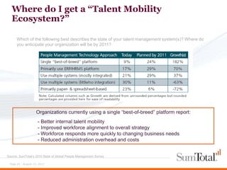 Where do I get a “Talent Mobility
   Ecosystem?”

      Which of the following best describes the state of your talent management system(s)? Where do
      you anticipate your organization will be by 2011?




                    Organizations currently using a single “best-of-breed” platform report:
                     - Better internal talent mobility
                     - Improved workforce alignment to overall strategy
                     - Workforce responds more quickly to changing business needs
                     - Reduced administration overhead and costs


Source: SumTotal’s 2010 State of Global People Management Survey

 Page 25 - August 15, 2012
 