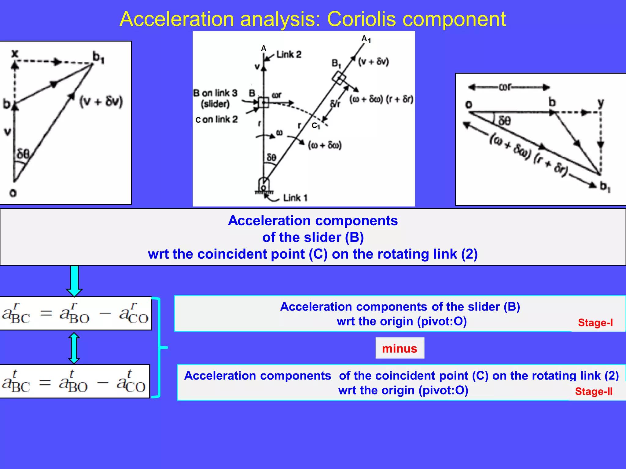 Acceleration analysis: Coriolis component
Acceleration components
of the slider (B)
wrt the coincident point (C) on the rotating link (2)
Acceleration components of the coincident point (C) on the rotating link (2)
wrt the origin (pivot:O)
Acceleration components of the slider (B)
wrt the origin (pivot:O)
minus
Stage-I
Stage-II
 