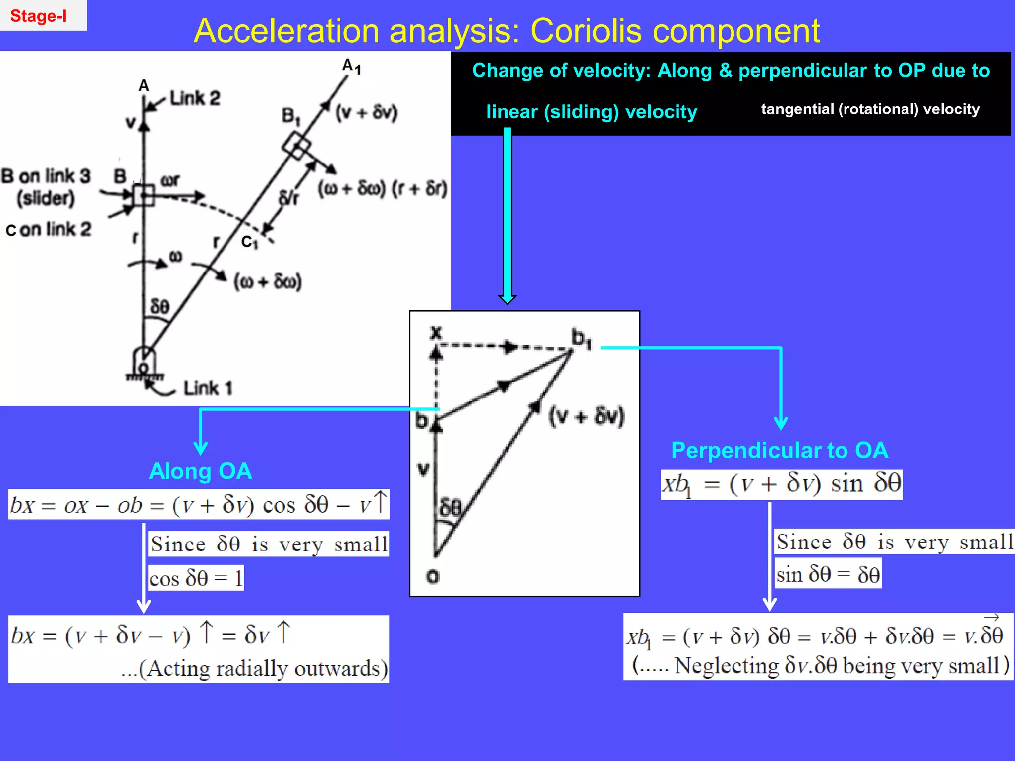 Acceleration analysis: Coriolis component
Change of velocity: Along & perpendicular to OP due to
linear (sliding) velocity tangential (rotational) velocity
Along OA
Perpendicular to OA
Stage-I
 
