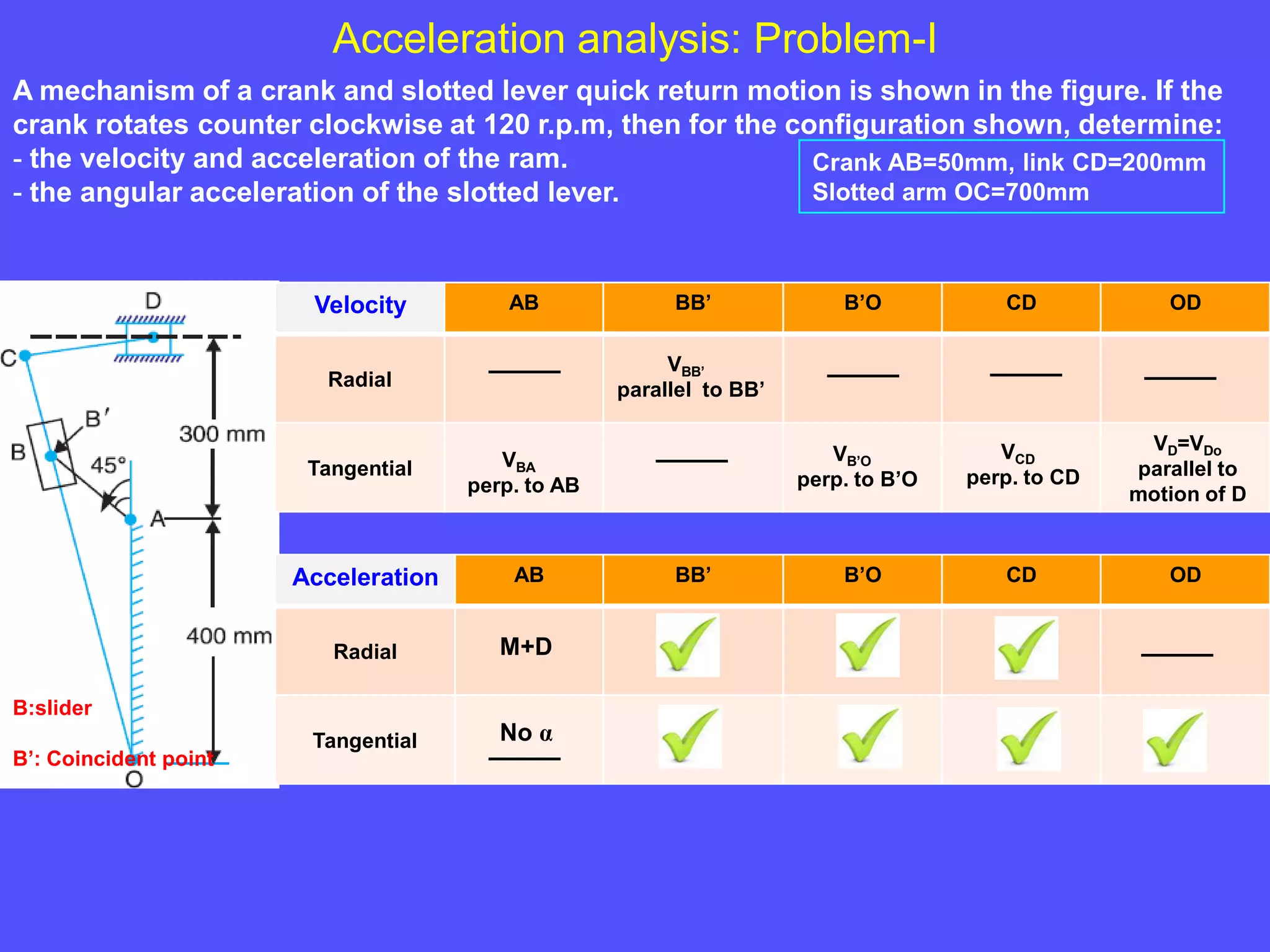 Acceleration analysis: Problem-I
A mechanism of a crank and slotted lever quick return motion is shown in the figure. If the
crank rotates counter clockwise at 120 r.p.m, then for the configuration shown, determine:
- the velocity and acceleration of the ram.
- the angular acceleration of the slotted lever.
Crank AB=50mm, link CD=200mm
Slotted arm OC=700mm
Velocity AB BB’ B’O CD OD
Radial
Tangential
Acceleration AB BB’ B’O CD OD
Radial
Tangential
___
VBA
perp. to AB
___
___ ___ ___VBB’
parallel to BB’
VB’O
perp. to B’O
VCD
perp. to CD
VD=VDo
parallel to
motion of D
___No α
M+D ___
B:slider
B’: Coincident point
 