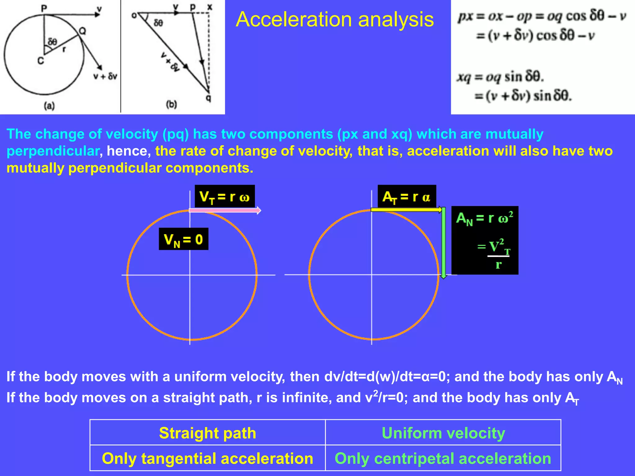 Acceleration analysis
The change of velocity (pq) has two components (px and xq) which are mutually
perpendicular, hence, the rate of change of velocity, that is, acceleration will also have two
mutually perpendicular components.
If the body moves with a uniform velocity, then dv/dt=d(w)/dt=α=0; and the body has only AN
If the body moves on a straight path, r is infinite, and v2
/r=0; and the body has only AT
Straight path Uniform velocity
Only tangential acceleration Only centripetal acceleration
 