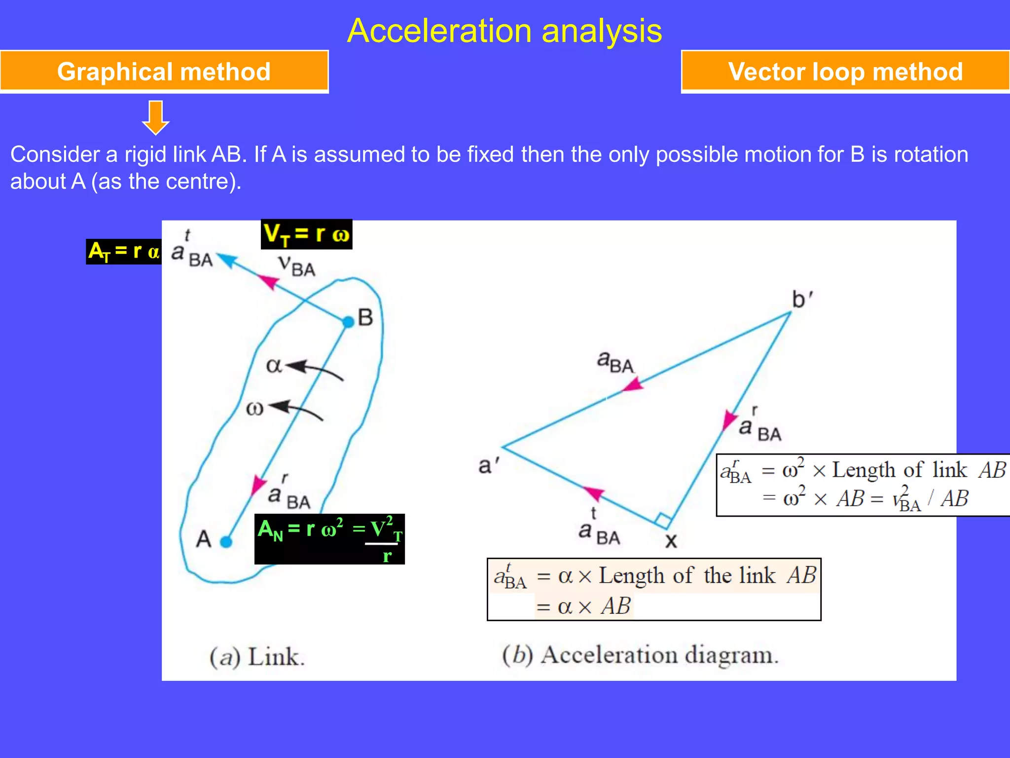 Acceleration analysis
Graphical method Vector loop method
Consider a rigid link AB. If A is assumed to be fixed then the only possible motion for B is rotation
about A (as the centre).
 