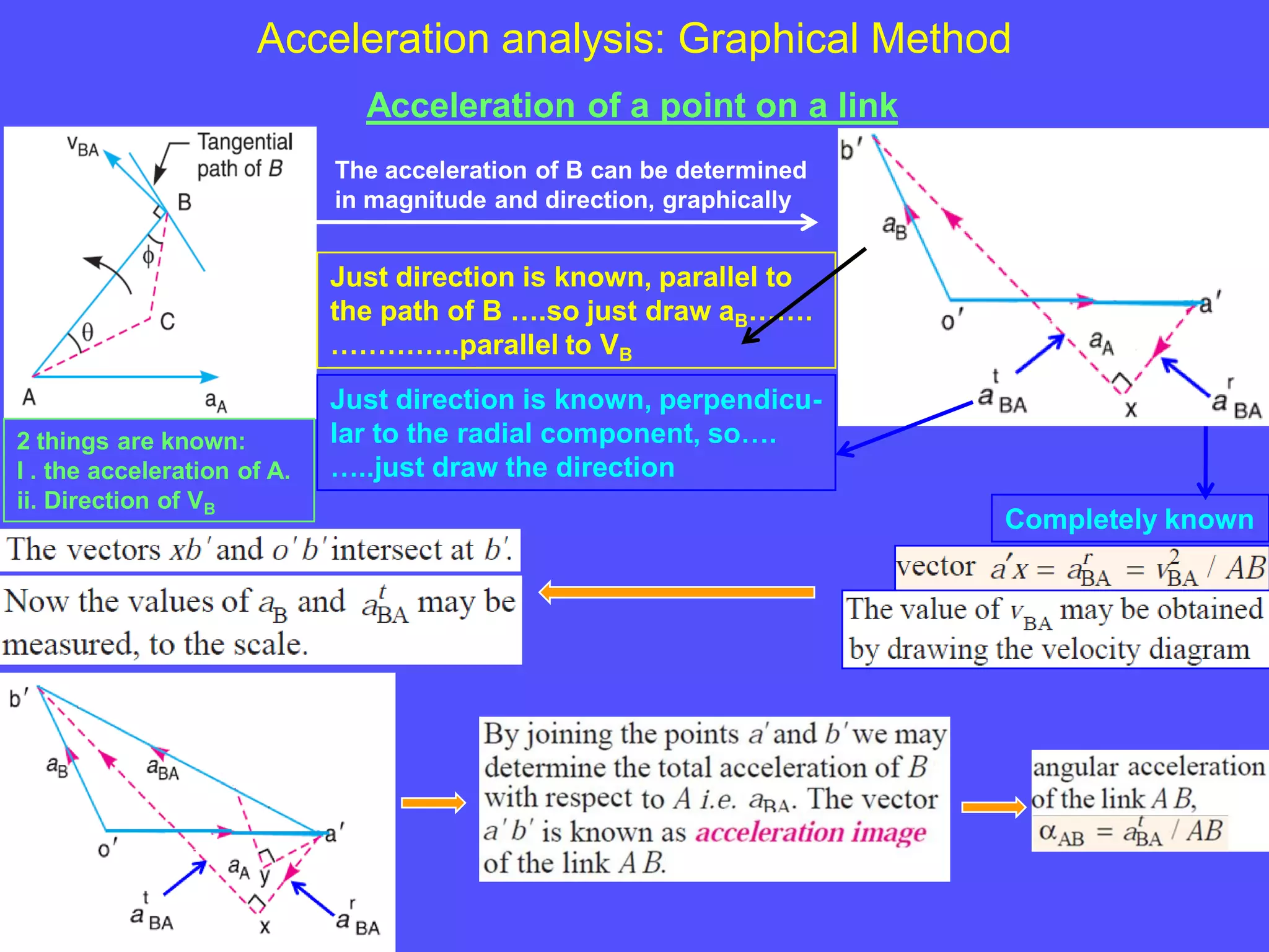 Acceleration analysis: Graphical Method
Acceleration of a point on a link
2 things are known:
I . the acceleration of A.
ii. Direction of VB
The acceleration of B can be determined
in magnitude and direction, graphically
Completely known
Just direction is known, perpendicu-
lar to the radial component, so….
…..just draw the direction
Just direction is known, parallel to
the path of B ….so just draw aB…….
…………..parallel to VB
 