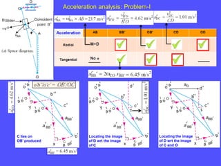 Locating the image
of D wrt the image
of C
C lies on
OB’ produced
Acceleration analysis: Problem-I
Locating the image
of D wrt the image
of C and O
 