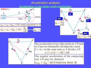 Acceleration analysis
Acceleration in the slider crank mechanism
Uniform ω
MD2
MD1
D1
D2
 