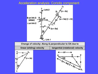 Acceleration analysis: Coriolis component
Change of velocity: Along & perpendicular to OA due to
linear (sliding) velocity tangential (rotational) velocity
 