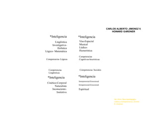CARLOS ALBERTO JIMENEZ V.
HOWARD GARDNER
Lingüística
Investigativa-
Holística
Lógico- Matemática
*Inteligencia
Competencias Lógicas
Viso-Espacial
Musical
Lúdico-
Humorística
Competencias
Cognitivas-heurísticas
*Inteligencia
*Inteligencia
Competencias
Lingüísticas
Cinético-Corporal
Naturalista
Inconsciente-
Instintiva
Competencias Sociales
*Inteligencia
Interpersonal-Emocional
Intrapersonal-Emocional
Espiritual
Ver Libro: Neuropedagogía
Lúdica y Competencias. (Carlos
A. Jiménez
 