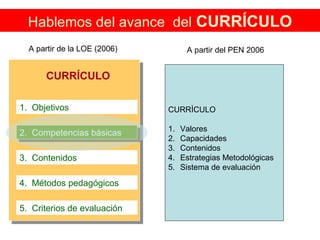 A partir de la LOE (2006)
CURRÍCULO
1. Objetivos
3. Contenidos
4. Métodos pedagógicos
5. Criterios de evaluación
2. Competencias básicas2. Competencias básicas
Esto es lo que dice la LOE
Hablemos del avance del CURRÍCULO
A partir de la LOE (2006)
CURRÌCULO
1. Valores
2. Capacidades
3. Contenidos
4. Estrategias Metodológicas
5. Sistema de evaluación
A partir del PEN 2006
 