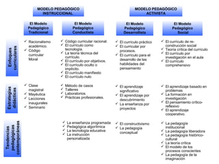 MODELO PEDAGÓGICO
INSTRUCCIONAL
El Modelo
Pedagógico
Tradicional
Enfoques
curriculares
 Racionalismo
académico.
 Código
curricular
Moral
Estrategias
didácticas
 Clase
magistral
 Mayéutica
 Lecciones
inaugurales
 Seminario
Tendencias
pedagógicas
contemporáneas
El Modelo
Pedagógico
Conductista
 Código curricular racional.
 El currículo como
tecnología.
 La teoría técnica del
currículo.
 El currículo por objetivos.
 El currículo oculto o
implícito.
 El currículo manifiesto
 El currículo nulo
 Método de casos
 Talleres
 Laboratorios
 Prácticas profesionales.
 La enseñanza programada
 Pedagógica algorítmica
 La tecnología educativa
 La instrucción
personalizada
MODELO PEDAGÓGICO
ACTIVISTA
El Modelo
Pedagógico
Desarrollista
 El currículo práctico
 El curricular por
procesos.
 El currículo para el
desarrollo de las
habilidades del
pensamiento
 El aprendizaje
significativo
 El aprendizaje por
descubrimiento
 La enseñanza por
proyectos
El Modelo
Pedagógico
Social
 El currículo de re-
construcción social
 Teoría crítica del currículo
 El currículo por
investigación en el aula
 El currículo
comprehensivo
 El aprendizaje basado en
problemas
 La formación en
investigación
 El pensamiento crítico-
reflexivo
 El aprendizaje
cooperativo.
 La pedagogía
institucional
 La pedagogía liberadora
 La pedagogía histórico-
cultural
 La teoría crítica
 El modelo de los
procesos conscientes
 La pedagogía de la
imaginación
 El constructivismo
 La pedagogía
conceptual
 