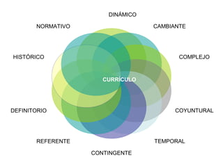 DINÁMICO
CAMBIANTE
COMPLEJO
COYUNTURAL
TEMPORAL
CONTINGENTE
REFERENTE
DEFINITORIO
HISTÓRICO
NORMATIVO
CURRÍCULO
 