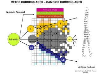 Admitido
F
F
PROFESIONAL
/DISCIPLINAR
PROFESIONAL
/DISCIPLINAR
UTILIZACION DE NUEVAS TECNOLOGÍASUTILIZACION DE NUEVAS TECNOLOGÍAS
ESTRATEGIAS DE FUENTES DOCUMENTALESESTRATEGIAS DE FUENTES DOCUMENTALES
TÉCNICAS DE ESTUDIOTÉCNICAS DE ESTUDIO
LE
LE
T de G
Modelo General
RETOS CURRICULARES – CAMBIOS CURRICULARES
Anfibio Cultural
Jairo Echeverry Raad M.D. Profesor
Asociado
 