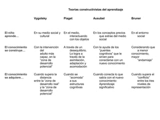 Teorías constructivistas del aprendizaje
Vygotsky Piaget Ausubel Bruner
El niño
aprende…
En su medio social y
cultural
En el medio,
interactuando
con los objetos
En los conceptos previos
que extrae del medio
social
En el entorno
social
El conocimiento
se construye…
Con la intervención
del
adulto más
capaz, en la
“zona de
desarrollo
potencial”
A través de un
desequilibrio.
Lo logra a
través de la
asimilación,
adaptación y
acomodación
Con la ayuda de los
“puentes
cognitivos” que le
sirven para
conectarse con un
nuevo conocimiento
Considerando que
a menor
conocimiento,
mayor
“andamiaje”
El conocimiento
se adquiere…
Cuando supera la
distancia
entre la “zona de
desarrollo real”
y la “zona de
desarrollo
potencial”
Cuando se
“acomoda”
a sus
estructuras
cognitivas
Cuando conecta lo que
sabía con el nuevo
conocimiento:
Aprendizaje
significativo
Cuando supera el
“conflicto”
entre los tres
niveles de
representación
 