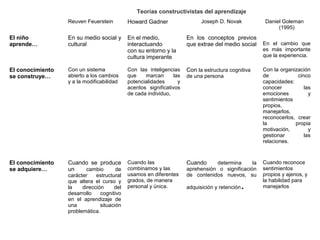 Teorías constructivistas del aprendizaje
Reuven Feuerstein Howard Gadner Joseph D. Novak Daniel Goleman
(1995)
El niño
aprende…
En su medio social y
cultural
En el medio,
interactuando
con su entorno y la
cultura imperante
En los conceptos previos
que extrae del medio social En el cambio que
es más importante
que la experiencia.
El conocimiento
se construye…
Con un sistema
abierto a los cambios
y a la modificabilidad
Con las inteligencias
que marcan las
potencialidades y
acentos significativos
de cada individuo,
Con la estructura cognitiva
de una persona
Con la organización
de cinco
capacidades:
conocer las
emociones y
sentimientos
propios,
manejarlos,
reconocerlos, crear
la propia
motivación, y
gestionar las
relaciones.
El conocimiento
se adquiere…
Cuando se produce
un cambio de
carácter estructural
que altera el curso y
la dirección del
desarrollo cognitivo
en el aprendizaje de
una situación
problemática.
Cuando las
combinamos y las
usamos en diferentes
grados, de manera
personal y única.
Cuando determina la
aprehensión o significación
de contenidos nuevos, su
adquisición y retención.
Cuando reconoce
sentimientos
propios y ajenos, y
la habilidad para
manejarlos
 