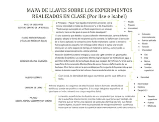 MAPA DE LLAVES SOBRE LOS EXPERIMENTOS
REALIZADOS EN CLASE (Por Ilse e Isabel)
BUZO DE DESCARTES
(GOTERO DENTRO DE LA BOTELLA)
FLUIDO NO NEWTONIANO
(FÉCULA DE MAÍZ CON AGUA)
REFRESCO DE COLA Y MENTOS
HUEVO FLOTANTE
CARRERA DE LATAS
PICASSO
(LECHE, ISOPOS, COLORANTES Y JABÓN)
2 Principios - Pascal: “Los líquidos transmiten presiones con la
misma intensidad en todas las direcciones” y el de Arquímedes:
“Todo cuerpo sumergido en un fluido experimenta un empuje
vertical y hacia arriba igual al peso de fluido desalojado”.
 Fluido
 Presión
 Intensidad
 Peso
Es una sustancia que debido a su poca cohesión intermolecular, carece de forma
propia y adopta la forma del recipiente que lo contiene. Se deforma en la dirección
de la fuerza aplicada. Se comporta como fluido newtoniano cuando la tensión o
fuerza aplicada es pequeña. Sin embargo sobre ellos se le aplica una tensión
intensa en un corto espacio de tiempo, el material se estresa, aumentando su
viscosidad proporcionalmente a dicha solicitud.
 Cohesión
intermolecular.
 Fuerza aplicada
 Fluido
 Tensión
 Viscosidad
Reacción Exotérmica (libera energía) La coca cola Light contiene un gas disuelto:
el dióxido de carbono. Los caramelos Mentos logran separar las moléculas de agua y
permiten la formación de las burbujas de gas que escapan del refresco. Se cree que la
superficie de los caramelos Mentos (llena de poros) favorece la formación de las
burbujas. Otro factor está en la goma arábiga que forma parte de los caramelos y que
reduce la tensión superficial del refresco favoreciendo la salida de las burbujas.
 Gas
 CO2
 Goma
arábiga
 Tensión
superficial
Con la sal, la densidad del agua aumenta, por lo que el huevo
flota.
 Densidad
Al frotar el globo, lo cargamos de electricidad. Esta es llamada electricidad
estática y puede ser positiva o negativa. Si la carga del globo es positiva, al
igual que un imán, atraerá una carga negativa (lata).
 Electricidad
 Estática
 Carga (+/-)
La tensión superficial en los líquidos es una propiedad por la que las moléculas
de la superficie interaccionan con las moléculas que tienen por debajo, de
manera que se forma una especie de película o lamina sobre la que flotan
objetos ligeros. El jabón tiene la propiedad de rebajar esa tensión superficial,
hace que las fuerzas sobre la superficie sean menores en el punto de contacto.
 Tensión
superficial
 Fuerza
 Molécula
 