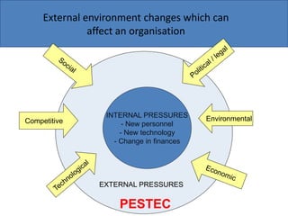 INTERNAL PRESSURES
- New personnel
- New technology
- Change in finances
Competitive Environmental
EXTERNAL PRESSURES
PESTEC
External environment changes which can
affect an organisation
 