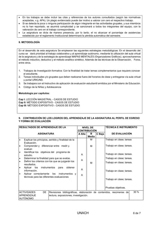 UNACH 6 de 7
 En los trabajos se debe incluir las citas y referencias de los autores consultados (según las normativas
aceptadas, v.g. APA). Un plagio evidenciado puede dar motivo a valorar con cero el respectivo trabajo.
 Si se detecta la poca o ninguna participación de algún integrante en las actividades grupales, y sus miembros
no lo han reportado, se asumirá complicidad y se sancionará a todos los integrantes del equipo, con la
valoración de cero en el trabajo correspondiente.
 La asignatura se dicta de manera presencia, por lo tanto, el no alcanzar el porcentaje de asistencias
establecido por el reglamento Institucional determinará la pérdida automática del semestre.
8. METODOLOGÍA
En el desarrollo de esta asignatura Se emplearan las siguientes estrategias metodológicas: En el desarrollo del
curso se dará prioridad al trabajo colaborativo y al aprendizaje autónomo, mediante la utilización del aula virtual
de la asignatura y de la estrategia de aprendizaje MAPAS MENTALES (Organzadores Gráficos), aprovecharemos
el método inductivo, deductivo y el método analítico sintético. Además de las técnicas de la Observación, Foros,
entre otros.
1. Trabajos de Investigación formativa: Con la finalidad de tratar temas complementarios que requiere conocer
el estudiante.
2. Tareas individuales y/o grupales que deben realizarse fuera del horarios de clase y entregarse vía aula virtual
y portal URKUND.
3. Se trabajara con el Instructivo de aplicación de evaluación estudiantil emitidos por el Ministerio de Educación.
4. Código de la Niñez y Adolescencia
Metodología por capítulos:
Cap I: LECCIÓN MAGISTRAL - CASOS DE ESTUDIO
Cap II: MÉTODO EXPOSITIVO - CASOS DE ESTUDIO
Cap III: MÉTODO EXPOSITIVO - CASOS DE ESTUDIO
9. CONTRIBUCIÓN DE LOS LOGROS DEL APRENDIZAJE DE LA ASIGNATURA AL PERFIL DE EGRESO
Y FORMA DE EVALUACIÓN
RESULTADOS DE APRENDIZAJE DE LA NIVEL DE
CONTRIBUCIÓN
TÉCNICA E INSTRUMENTO
ASIGNATURA A Alta B
Media
C Baja DE EVALUACIÓN
 Explicar los principios, sentido y finalidad de la
Evaluación.
 Comprender y diferenciar entre medir y
evaluar.
 Identificar los objetivos del programa de
estudio.
 Determinar la finalidad para que se evalúe.
 Definir los criterios con los que se juzgarán los
resultados.
 Aplicar los instrumentos para obtener
información.
 Aplicar correctamente los instrumentos y
técnicas para las diferentes evaluaciones
M Trabajo en clase; tareas
Trabajo en clase; tareas.
Trabajo en clase; tareas.
Trabajo en clase; tareas.
Trabajo en clase; tareas.
Trabajo en clase; tareas.
Trabajo en clase; tareas.
Pruebas objetivas.
M
A
A
M
A
A
ACTIVIDADES DE
APRENDIZAJE
AUTÓNOMO
Revisiones bibliográficas, elaboración de contenidos, resúmenes de
lectura, exposiciones, investigación.
30 %
 