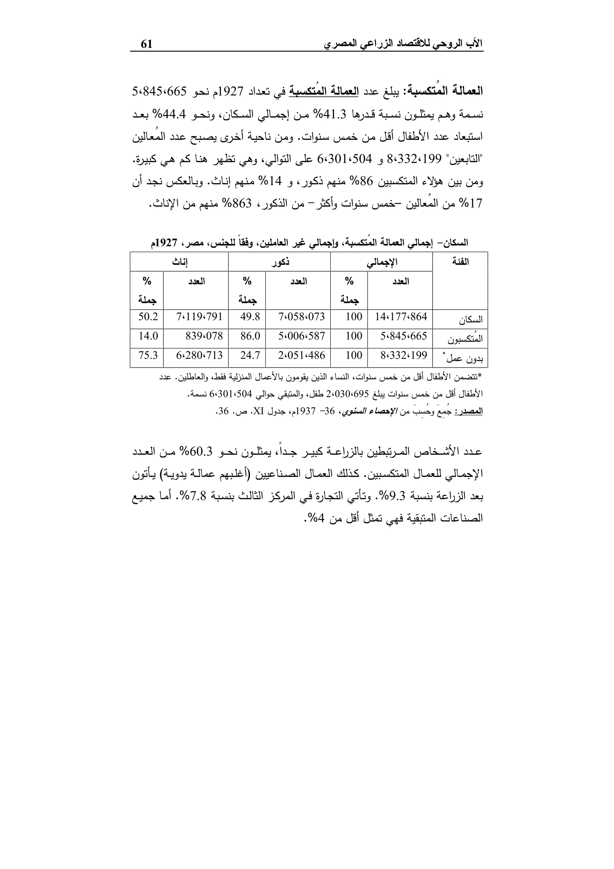 ‫ﻟﻼﻗﺘﺼﺎد‬ ‫اﻟﺮوﺣﻲ‬ ‫اﻷب‬‫اﻟ‬‫اﻟﻤﺼﺮي‬ ‫ﺰراﻋﻲ‬61
‫ُﺗﻛﺳﺑﺔ‬‫ﻣ‬‫اﻟ‬ ‫اﻟﻌﻣﺎﻟﺔ‬:‫ﻋدد‬ ‫ﯾﺑﻠﻎ‬‫ُﺗﻛﺳﺑﺔ‬‫ﻣ‬‫اﻟ‬ ‫اﻟﻌﻣﺎﻟﺔ‬‫ـداد‬‫ﻌ‬‫ﺗ‬ ‫ﻓﻲ‬1927‫ـو‬‫ﺣ‬‫ﻧ‬ ‫م‬5،845،665
‫ﻫﺎ‬‫ـدر‬‫ـ‬‫ـ‬‫ﻗ‬ ‫ـﺑﺔ‬‫ـ‬‫ـ‬‫ﺳ‬‫ﻧ‬ ‫ـون‬‫ـ‬‫ـ‬‫ﻠ‬‫ﯾﻣﺛ‬ ‫ـم‬‫ـ‬‫ـ‬‫ﻫ‬‫و‬ ‫ـﻣﺔ‬‫ـ‬‫ـ‬‫ﺳ‬‫ﻧ‬41.3%‫ـو‬‫ـ‬‫ـ‬‫ﺣ‬‫وﻧ‬ ،‫ـﻛﺎن‬‫ـ‬‫ـ‬‫ﺳ‬‫اﻟ‬ ‫ـﺎﻟﻲ‬‫ـ‬‫ـ‬‫ﻣ‬‫إﺟ‬ ‫ـن‬‫ـ‬‫ـ‬‫ﻣ‬44.4%‫ﺑ‬‫ـد‬‫ـ‬‫ـ‬‫ﻌ‬
‫ات‬‫و‬‫ـﻧ‬‫ﺳ‬ ‫ـس‬‫ﻣ‬‫ﺧ‬ ‫ـن‬‫ﻣ‬ ‫ـل‬‫ﻗ‬‫أ‬ ‫اﻷطﻔﺎل‬ ‫ﻋدد‬ ‫اﺳﺗﺑﻌﺎد‬.‫ـﺎﻟﯾن‬‫ﻌ‬ُ‫ﻣ‬‫اﻟ‬ ‫ـدد‬‫ﻋ‬ ‫ـﺑﺢ‬‫ﺻ‬‫ﯾ‬ ‫ى‬‫ـر‬‫ﺧ‬‫أ‬ ‫ـﺔ‬‫ﯾ‬‫ﻧﺎﺣ‬ ‫ـن‬‫ﻣ‬‫و‬
"‫اﻟﺗﺎﺑﻌﯾن‬"8،332،199‫و‬6،301،504‫ة‬‫ر‬‫ـ‬‫ﯾ‬‫ﻛﺑ‬ ‫ـﻲ‬‫ﻫ‬ ‫ـم‬‫ﻛ‬ ‫ـﺎ‬‫ﻧ‬‫ﻫ‬ ‫ﺗظﻬر‬ ‫وﻫﻲ‬ ،‫اﻟﻲ‬‫و‬‫اﻟﺗ‬ ‫ﻋﻠﻰ‬.
‫اﻟﻣﺗﻛﺳﺑﯾن‬ ‫ﻻء‬‫ﻫؤ‬ ‫ﺑﯾن‬ ‫وﻣن‬86%‫و‬ ،‫ـور‬‫ﻛ‬‫ذ‬ ‫ﻣﻧﻬم‬14%‫ـﺎث‬‫ﻧ‬‫إ‬ ‫ـﻧﻬم‬‫ﻣ‬.‫أن‬ ‫ـد‬‫ﺟ‬‫ﻧ‬ ‫ـﺎﻟﻌﻛس‬‫ﺑ‬‫و‬
17%‫ُﻌﺎﻟﯾن‬‫ﻣ‬‫اﻟ‬ ‫ﻣن‬–‫أﻛﺛر‬‫و‬ ‫ات‬‫و‬‫ﺳﻧ‬ ‫ﺧﻣس‬-‫ﻣن‬،‫اﻟذﻛور‬863%‫اﻹﻧﺎث‬ ‫ﻣن‬ ‫ﻣﻧﻬم‬.
‫اﻟﺳﻛﺎن‬-،‫ﻣﺻر‬ ،‫ﻟﻠﺟﻧس‬ ً‫ﺎ‬‫وﻓﻘ‬ ،‫اﻟﻌﺎﻣﻠﯾن‬ ‫ﻏﯾر‬ ‫ﺟﻣﺎﻟﻲ‬ٕ‫ا‬‫و‬ ،‫ُﺗﻛﺳﺑﺔ‬‫ﻣ‬‫اﻟ‬ ‫اﻟﻌﻣﺎﻟﺔ‬ ‫إﺟﻣﺎﻟﻲ‬1927‫م‬
‫اﻟﻔﺋﺔ‬‫اﻹﺟﻣﺎﻟﻲ‬‫ذﻛور‬‫إﻧﺎث‬
‫اﻟﻌدد‬%
‫ﺟﻣﻠﺔ‬
‫اﻟﻌدد‬%
‫ﺟﻣﻠﺔ‬
‫اﻟﻌدد‬%
‫ﺟﻣﻠﺔ‬
‫اﻟﺳﻛﺎن‬14،177،8641007،058،07349.87،119،79150.2
‫ُﺗﻛﺳﺑون‬‫ﻣ‬‫اﻟ‬5،845،6651005،006،58786.0839،07814.0
‫ﻋﻣل‬ ‫ﺑدون‬*8،332،1991002،051،48624.76،280،71375.3
*‫اﻟﻌﺎطﻠﯾن‬‫و‬ ،‫ﻓﻘط‬ ‫ﻟﯾﺔ‬‫ز‬‫اﻟﻣﻧ‬ ‫ﺑﺎﻷﻋﻣﺎل‬ ‫ﯾﻘوﻣون‬ ‫اﻟذﯾن‬ ‫اﻟﻧﺳﺎء‬ ،‫ات‬‫و‬‫ﺳﻧ‬ ‫ﺧﻣس‬ ‫ﻣن‬ ‫أﻗل‬ ‫اﻷطﻔﺎل‬ ‫ﺗﺗﺿﻣن‬.‫ﻋدد‬
‫ﯾﺑﻠﻎ‬ ‫ات‬‫و‬‫ﺳﻧ‬ ‫ﺧﻣس‬ ‫ﻣن‬ ‫أﻗل‬ ‫اﻷطﻔﺎل‬2،030،695‫اﻟﻲ‬‫و‬‫ﺣ‬ ‫اﻟﻣﺗﺑﻘﻲ‬‫و‬ ،‫طﻔل‬6،301،504‫ﻧﺳﻣﺔ‬.
‫اﻟﻣﺻ‬‫در‬:‫ﻣن‬ َ‫ب‬ ِ‫ُﺳ‬‫ﺣ‬‫و‬ َ‫ﻊ‬ِ‫ﻣ‬ُ‫ﺟ‬‫اﻟﺳﻧوي‬ ‫اﻹﺣﺻﺎء‬،36-1937‫ﺟدول‬ ،‫م‬XI.‫ص‬.36.
‫ـو‬‫ـ‬‫ـ‬‫ـ‬‫ﺣ‬‫ﻧ‬ ‫ـون‬‫ـ‬‫ـ‬‫ـ‬‫ﻠ‬‫ﯾﻣﺛ‬ ،ً‫ا‬‫ـد‬‫ـ‬‫ـ‬‫ـ‬‫ﺟ‬ ‫ـر‬‫ـ‬‫ـ‬‫ـ‬‫ﯾ‬‫ﻛﺑ‬ ‫ـﺔ‬‫ـ‬‫ـ‬‫ـ‬‫ﻋ‬‫ا‬‫ر‬‫ﺑﺎﻟز‬ ‫ﺗﺑطﯾن‬‫ر‬‫ـ‬‫ـ‬‫ـ‬‫ـ‬‫ﻣ‬‫اﻟ‬ ‫ـﺧﺎص‬‫ـ‬‫ـ‬‫ـ‬‫ﺷ‬‫اﻷ‬ ‫ـدد‬‫ـ‬‫ـ‬‫ـ‬‫ﻋ‬60.3%‫ـدد‬‫ـ‬‫ـ‬‫ـ‬‫ﻌ‬‫اﻟ‬ ‫ـن‬‫ـ‬‫ـ‬‫ـ‬‫ﻣ‬
‫ـﺑﯾن‬‫ـ‬‫ﺳ‬‫اﻟﻣﺗﻛ‬ ‫ـﺎل‬‫ـ‬‫ﻣ‬‫ﻟﻠﻌ‬ ‫ـﺎﻟﻲ‬‫ـ‬‫ﻣ‬‫اﻹﺟ‬.‫ـﻧﺎﻋﯾﯾن‬‫ـ‬‫ﺻ‬‫اﻟ‬ ‫ـﺎل‬‫ـ‬‫ﻣ‬‫اﻟﻌ‬ ‫ـذﻟك‬‫ـ‬‫ﻛ‬)‫ـﺔ‬‫ـ‬‫ﯾ‬‫ﯾدو‬ ‫ـﺔ‬‫ـ‬‫ﻟ‬‫ﻋﻣﺎ‬ ‫ـﺑﻬم‬‫ـ‬‫ﻠ‬‫أﻏ‬(‫ـﺄﺗون‬‫ـ‬‫ﯾ‬
‫ﺑﻧﺳﺑﺔ‬ ‫اﻋﺔ‬‫ر‬‫اﻟز‬ ‫ﺑﻌد‬9.3.%‫اﻟﻣر‬ ‫ـﻲ‬‫ﻓ‬ ‫ة‬‫ر‬‫ـﺎ‬‫ﺟ‬‫اﻟﺗ‬ ‫ـﺄﺗﻲ‬‫ﺗ‬‫و‬‫ـﺑﺔ‬‫ﺳ‬‫ﺑﻧ‬ ‫ـث‬‫ﻟ‬‫اﻟﺛﺎ‬ ‫ـز‬‫ﻛ‬7.8.%‫ـﻊ‬‫ﯾ‬‫ﺟﻣ‬ ‫ـﺎ‬‫ﻣ‬‫أ‬
‫ﻣن‬ ‫أﻗل‬ ‫ﺗﻣﺛل‬ ‫ﻓﻬﻲ‬ ‫اﻟﻣﺗﺑﻘﯾﺔ‬ ‫اﻟﺻﻧﺎﻋﺎت‬4.%
 