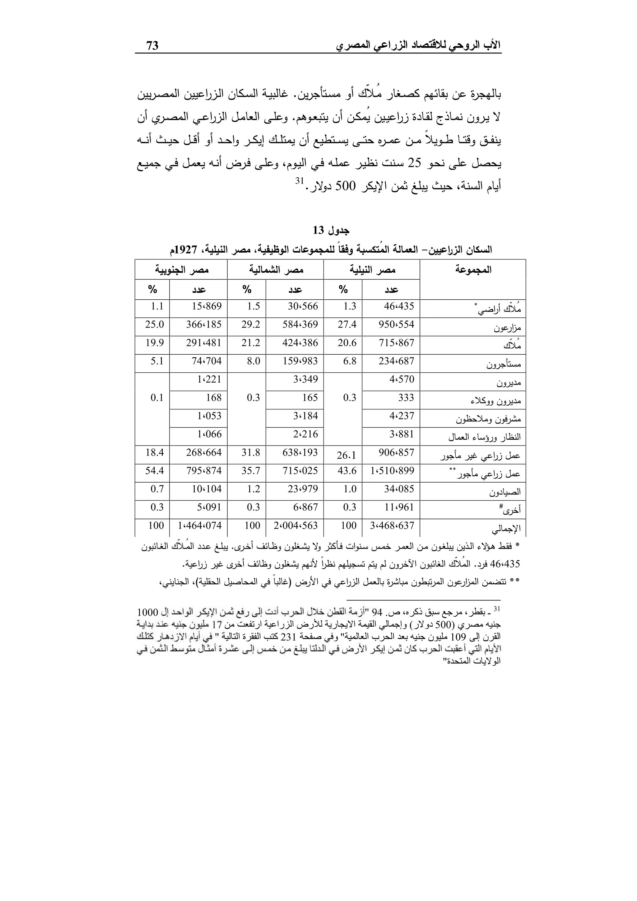 ‫ﻟﻼﻗﺘﺼﺎد‬ ‫اﻟﺮوﺣﻲ‬ ‫اﻷب‬‫اﻟ‬‫اﻟﻤﺼﺮي‬ ‫ﺰراﻋﻲ‬73
‫ﯾن‬‫ر‬‫ـﺗﺄﺟ‬‫ﺳ‬‫ﻣ‬ ‫أو‬ ‫ّك‬‫ﻼ‬‫ُـ‬‫ﻣ‬ ‫ـﻐﺎر‬‫ﺻ‬‫ﻛ‬ ‫ﺑﻘﺎﺋﻬم‬ ‫ﻋن‬ ‫ة‬‫ر‬‫ﺑﺎﻟﻬﺟ‬.‫ﯾﯾن‬‫ر‬‫ـ‬‫ﺻ‬‫اﻟﻣ‬ ‫اﻋﯾﯾن‬‫ر‬‫ـز‬‫ﻟ‬‫ا‬ ‫ـﻛﺎن‬‫ﺳ‬‫اﻟ‬ ‫ـﺔ‬‫ﯾ‬‫ﻏﺎﻟﺑ‬
‫ـﺎذج‬‫ـ‬‫ﻣ‬‫ﻧ‬ ‫ـرون‬‫ـ‬‫ﯾ‬ ‫ﻻ‬‫ـوﻫم‬‫ـ‬‫ﻌ‬‫ﯾﺗﺑ‬ ‫أن‬ ‫ـن‬‫ـ‬‫ﻛ‬‫ُﻣ‬‫ﯾ‬ ‫ـﯾن‬‫ـ‬‫ﯾ‬‫اﻋ‬‫ر‬‫ز‬ ‫ـﺎدة‬‫ـ‬‫ﻘ‬‫ﻟ‬.‫أن‬ ‫ي‬‫ـر‬‫ـ‬‫ﺻ‬‫اﻟﻣ‬ ‫ـﻲ‬‫ـ‬‫ﻋ‬‫ا‬‫ر‬‫اﻟز‬ ‫ـل‬‫ـ‬‫ﻣ‬‫اﻟﻌﺎ‬ ‫ـﻰ‬‫ـ‬‫ﻠ‬‫وﻋ‬
‫ـﻪ‬‫ـ‬‫ـ‬‫ﻧ‬‫أ‬ ‫ـث‬‫ـ‬‫ـ‬‫ﯾ‬‫ﺣ‬ ‫ـل‬‫ـ‬‫ـ‬‫ﻗ‬‫أ‬ ‫أو‬ ‫ـد‬‫ـ‬‫ـ‬‫ﺣ‬‫ا‬‫و‬ ‫ـر‬‫ـ‬‫ـ‬‫ﻛ‬‫إﯾ‬ ‫ـك‬‫ـ‬‫ـ‬‫ﻠ‬‫ﯾﻣﺗ‬ ‫أن‬ ‫ـﺗطﯾﻊ‬‫ـ‬‫ـ‬‫ﺳ‬‫ﯾ‬ ‫ـﻰ‬‫ـ‬‫ـ‬‫ﺗ‬‫ﺣ‬ ‫ﻩ‬‫ر‬‫ـ‬‫ـ‬‫ـ‬‫ﻣ‬‫ﻋ‬ ‫ـن‬‫ـ‬‫ـ‬‫ﻣ‬ ً‫ﻼ‬‫ـوﯾ‬‫ـ‬‫ـ‬‫ط‬ ‫ـﺎ‬‫ـ‬‫ـ‬‫ﺗ‬‫وﻗ‬ ‫ـق‬‫ـ‬‫ـ‬‫ﻔ‬‫ﯾﻧ‬
‫ـو‬‫ﺣ‬‫ﻧ‬ ‫ﻋﻠﻰ‬ ‫ﯾﺣﺻل‬25‫ـﻊ‬‫ﯾ‬‫ﺟﻣ‬ ‫ـﻲ‬‫ﻓ‬ ‫ـل‬‫ﻣ‬‫ﯾﻌ‬ ‫ـﻪ‬‫ﻧ‬‫أ‬ ‫ـرض‬‫ﻓ‬ ‫ـﻰ‬‫ﻠ‬‫وﻋ‬ ،‫ـوم‬‫ﯾ‬‫اﻟ‬ ‫ـﻲ‬‫ﻓ‬ ‫ـﻪ‬‫ﻠ‬‫ﻋﻣ‬ ‫ـر‬‫ﯾ‬‫ﻧظ‬ ‫ـﻧت‬‫ﺳ‬
‫اﻹﯾﻛر‬ ‫ﺛﻣن‬ ‫ﯾﺑﻠﻎ‬ ‫ﺣﯾث‬ ،‫اﻟﺳﻧﺔ‬ ‫أﯾﺎم‬500‫ﻻر‬‫دو‬.31
‫ﺟدول‬13
‫اﻟﺳﻛﺎ‬‫اﻋﯾﯾن‬‫ر‬‫اﻟز‬ ‫ن‬-،‫اﻟﻧﯾﻠﯾﺔ‬ ‫ﻣﺻر‬ ،‫اﻟوظﯾﻔﯾﺔ‬ ‫ﻟﻠﻣﺟﻣوﻋﺎت‬ ً‫ﺎ‬‫وﻓﻘ‬ ‫ُﺗﻛﺳﺑﺔ‬‫ﻣ‬‫اﻟ‬ ‫اﻟﻌﻣﺎﻟﺔ‬1927‫م‬
‫اﻟﻣﺟﻣوﻋﺔ‬‫اﻟﻧﯾﻠﯾﺔ‬ ‫ﻣﺻر‬‫اﻟﺷﻣﺎﻟﯾﺔ‬ ‫ﻣﺻر‬‫اﻟﺟﻧوﺑﯾﺔ‬ ‫ﻣﺻر‬
‫ﻋدد‬%‫ﻋدد‬%‫ﻋدد‬%
‫اﺿﻲ‬‫ر‬‫أ‬ ‫ّك‬‫ﻼ‬ُ‫ﻣ‬*46،4351.330،5661.515،8691.1
‫ﻋون‬‫ار‬‫ز‬‫ﻣ‬950،55427.4584،36929.2366،18525.0
‫ّك‬‫ﻼ‬ُ‫ﻣ‬715،86720.6424،38621.2291،48119.9
‫ﻣﺳﺗﺄﺟرون‬234،6876.8159،9838.074،7045.1
‫ﻣدﯾرون‬4،5703،3491،221
‫ووﻛﻼء‬ ‫ﻣدﯾرون‬3330.31650.31680.1
‫وﻣﻼﺣظون‬ ‫ﻓون‬‫ر‬‫ﻣﺷ‬4،2373،1841،053
‫اﻟﻌﻣﺎل‬ ‫ورؤﺳﺎء‬ ‫اﻟﻧظﺎر‬3،8812،2161،066
‫ﻣﺄﺟور‬ ‫ﻏﯾر‬ ‫اﻋﻲ‬‫ر‬‫ز‬ ‫ﻋﻣل‬906،85726.1638،19331.8268،66418.4
‫ﻣﺄﺟور‬ ‫اﻋﻲ‬‫ر‬‫ز‬ ‫ﻋﻣل‬**1،510،89943.6715،02535.7795،87454.4
‫اﻟﺻﯾﺎدون‬34،0851.023،9791.210،1040.7
‫ى‬‫أﺧر‬#11،9610.36،8670.35،0910.3
‫اﻹﺟﻣﺎﻟﻲ‬3،468،6371002،004،5631001،464،074100
*‫ـر‬‫ـ‬‫ﻣ‬‫اﻟﻌ‬ ‫ـن‬‫ـ‬‫ﻣ‬ ‫ـون‬‫ـ‬‫ﻐ‬‫ﯾﺑﻠ‬ ‫ـذﯾن‬‫ـ‬‫ﻟ‬‫ا‬ ‫ﻻء‬‫ـؤ‬‫ـ‬‫ﻫ‬ ‫ـط‬‫ـ‬‫ﻘ‬‫ﻓ‬‫ى‬‫ـر‬‫ـ‬‫ﺧ‬‫أ‬ ‫ـﺎﺋف‬‫ـ‬‫ظ‬‫و‬ ‫ـﻐﻠون‬‫ـ‬‫ﺷ‬‫ﯾ‬ ‫ﻻ‬‫و‬ ‫ـﺄﻛﺛر‬‫ـ‬‫ﻓ‬ ‫ات‬‫و‬‫ـﻧ‬‫ـ‬‫ﺳ‬ ‫ـس‬‫ـ‬‫ﻣ‬‫ﺧ‬.‫ـﺎﺋﺑون‬‫ـ‬‫ﻐ‬‫اﻟ‬ ‫ّك‬‫ﻼ‬‫ـ‬‫ـ‬ُ‫ﻣ‬‫اﻟ‬ ‫ـدد‬‫ـ‬‫ﻋ‬ ‫ـﻎ‬‫ـ‬‫ﻠ‬‫ﯾﺑ‬
46،435‫ﻓرد‬.‫اﻋﯾﺔ‬‫ر‬‫ز‬ ‫ﻏﯾر‬ ‫ى‬‫أﺧر‬ ‫وظﺎﺋف‬ ‫ﯾﺷﻐﻠون‬ ‫ﻷﻧﻬم‬ ً‫ا‬‫ر‬‫ﻧظ‬ ‫ﺗﺳﺟﯾﻠﻬم‬ ‫ﯾﺗم‬ ‫ﻟم‬ ‫اﻵﺧرون‬ ‫اﻟﻐﺎﺋﺑون‬ ‫ّك‬‫ﻼ‬ُ‫ﻣ‬‫اﻟ‬.
**‫اﻷرض‬ ‫ﻓﻲ‬ ‫اﻋﻲ‬‫ر‬‫اﻟز‬ ‫ﺑﺎﻟﻌﻣل‬ ‫ة‬‫ر‬‫ﻣﺑﺎﺷ‬ ‫ﺗﺑطون‬‫ر‬‫اﻟﻣ‬ ‫ﻋون‬‫ار‬‫ز‬‫اﻟﻣ‬ ‫ﺗﺗﺿﻣن‬)‫اﻟﺣﻘﻠﯾﺔ‬ ‫اﻟﻣﺣﺎﺻﯾل‬ ‫ﻓﻲ‬ ً‫ﺎ‬‫ﻏﺎﻟﺑ‬(‫اﻟﺟﻧ‬ ،،‫ﺎﯾﻧﻲ‬
31
-‫ص‬ ،‫ذﻛﺮه‬ ‫ﺳﺒﻖ‬ ‫ﻣﺮﺟﻊ‬ ،‫ﺑﻘﻄﺮ‬.94"1000
‫ﻣﺼﺮي‬ ‫ﺟﻨﯿﮫ‬)500‫دوﻻر‬(‫ﻣﻦ‬ ‫ارﺗﻔﻌﺖ‬ ‫اﻟﺰراﻋﯿﺔ‬ ‫ﻟﻸرض‬ ‫اﻻﯾﺠﺎرﯾﺔ‬ ‫اﻟﻘﯿﻤﺔ‬ ‫وإﺟﻤﺎﻟﻲ‬17
‫إﻟﻰ‬ ‫اﻟﻘﺮن‬109‫اﻟﻌﺎﻟﻤﯿﺔ‬ ‫اﻟﺤﺮب‬ ‫ﺑﻌﺪ‬ ‫ﺟﻨﯿﮫ‬ ‫ﻣﻠﯿﻮن‬"‫ﺻﻔﺤﺔ‬ ‫وﻓﻲ‬231‫اﻟﺘﺎﻟﯿﺔ‬ ‫اﻟﻔﻘﺮة‬ ‫ﻛﺘﺐ‬"
‫اﻟﻤﺘﺤﺪة‬ ‫اﻟﻮﻻﯾﺎت‬"
 