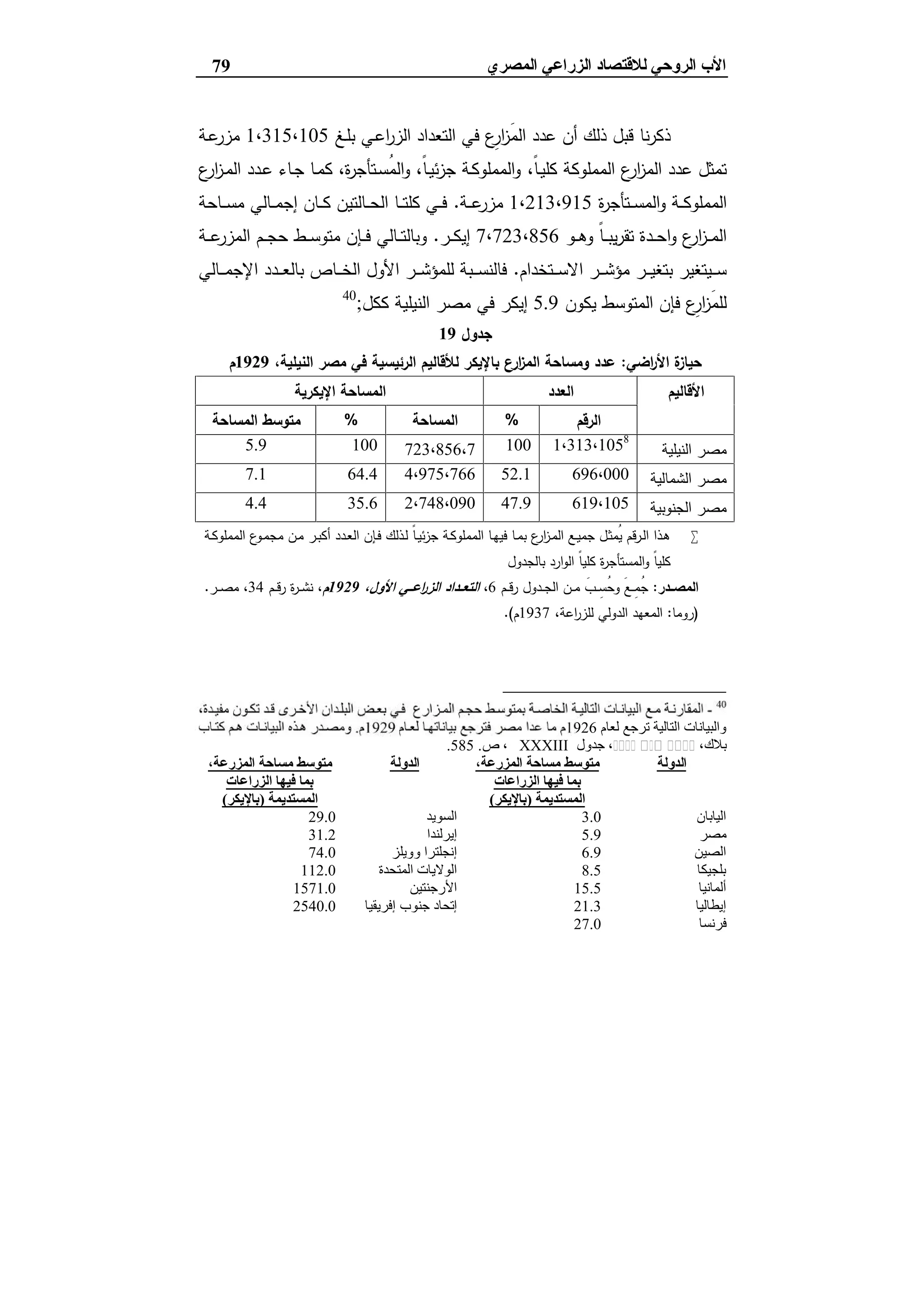 ‫ﻟﻼﻗﺘﺼﺎد‬ ‫اﻟﺮوﺣﻲ‬ ‫اﻷب‬‫اﻟ‬‫اﻟﻤﺼﺮي‬ ‫ﺰراﻋﻲ‬79
‫ـﻎ‬‫ﻠ‬‫ﺑ‬ ‫ـﻲ‬‫ﻋ‬‫ا‬‫ر‬‫اﻟز‬ ‫اﻟﺗﻌداد‬ ‫ﻓﻲ‬ ‫ِع‬‫ار‬‫ز‬َ‫ﻣ‬‫اﻟ‬ ‫ﻋدد‬ ‫أن‬ ‫ذﻟك‬ ‫ﻗﺑل‬ ‫ﻧﺎ‬‫ر‬‫ذﻛ‬1،315،105‫ـﺔ‬‫ﻋ‬‫ﻣزر‬
،ً‫ﺎ‬‫ـ‬‫ﯾ‬‫ﻛﻠ‬ ‫اﻟﻣﻣﻠوﻛﺔ‬ ‫ع‬‫ار‬‫ز‬‫اﻟﻣ‬ ‫ﻋدد‬ ‫ﺗﻣﺛل‬‫ع‬‫ار‬‫ز‬‫ـ‬‫ﻣ‬‫اﻟ‬ ‫ـدد‬‫ﻋ‬ ‫ـﺎء‬‫ﺟ‬ ‫ـﺎ‬‫ﻣ‬‫ﻛ‬ ،‫ة‬‫ر‬‫ـﺗﺄﺟ‬‫ﺳ‬ُ‫ﻣ‬‫اﻟ‬‫و‬ ،ً‫ﺎ‬‫ـ‬‫ﯾ‬‫ﺋ‬‫ز‬‫ﺟ‬ ‫ـﺔ‬‫ﻛ‬‫اﻟﻣﻣﻠو‬‫و‬
‫ة‬‫ر‬‫ـﺗﺄﺟ‬‫ـ‬‫ـ‬‫ﺳ‬‫اﻟﻣ‬‫و‬ ‫ـﺔ‬‫ـ‬‫ـ‬‫ﻛ‬‫اﻟﻣﻣﻠو‬1،213،915‫ـﺔ‬‫ـ‬‫ـ‬‫ﻋ‬‫ﻣزر‬.‫ـﺎﺣﺔ‬‫ـ‬‫ـ‬‫ﺳ‬‫ﻣ‬ ‫ـﺎﻟﻲ‬‫ـ‬‫ـ‬‫ﻣ‬‫إﺟ‬ ‫ـﺎن‬‫ـ‬‫ـ‬‫ﻛ‬ ‫ـﺎﻟﺗﯾن‬‫ـ‬‫ـ‬‫ﺣ‬‫اﻟ‬ ‫ـﺎ‬‫ـ‬‫ـ‬‫ﺗ‬‫ﻛﻠ‬ ‫ـﻲ‬‫ـ‬‫ـ‬‫ﻓ‬
‫ـو‬‫ـ‬‫ـ‬‫ﻫ‬‫و‬ ً‫ﺎ‬‫ـ‬‫ـ‬‫ـ‬‫ﺑ‬‫ﯾ‬‫ر‬‫ﺗﻘ‬ ‫ـدة‬‫ـ‬‫ـ‬‫ﺣ‬‫ا‬‫و‬ ‫ع‬‫ار‬‫ز‬‫ـ‬‫ـ‬‫ـ‬‫ﻣ‬‫اﻟ‬7،723،856‫ـر‬‫ـ‬‫ـ‬‫ﻛ‬‫إﯾ‬.‫ـﺔ‬‫ـ‬‫ـ‬‫ﻋ‬‫اﻟﻣزر‬ ‫ـم‬‫ـ‬‫ـ‬‫ﺟ‬‫ﺣ‬ ‫ـط‬‫ـ‬‫ـ‬‫ﺳ‬‫ﻣﺗو‬ ‫ـﺈن‬‫ـ‬‫ـ‬‫ﻓ‬ ‫ـﺎﻟﻲ‬‫ـ‬‫ـ‬‫ﺗ‬‫وﺑﺎﻟ‬
‫ـﺗﺧدام‬‫ـ‬‫ـ‬‫ﺳ‬‫اﻻ‬ ‫ـر‬‫ـ‬‫ـ‬‫ـ‬‫ﺷ‬‫ﻣؤ‬ ‫ـر‬‫ـ‬‫ـ‬‫ﯾ‬‫ﺑﺗﻐ‬ ‫ـﯾﺗﻐﯾر‬‫ـ‬‫ـ‬‫ﺳ‬.‫ـد‬‫ـ‬‫ـ‬‫ﻌ‬‫ﺑﺎﻟ‬ ‫ـﺎص‬‫ـ‬‫ـ‬‫ـ‬‫ﺧ‬‫اﻟ‬ ‫اﻷول‬ ‫ـر‬‫ـ‬‫ـ‬‫ﺷ‬‫ﻟﻠﻣؤ‬ ‫ـﺑﺔ‬‫ـ‬‫ـ‬‫ـ‬‫ﺳ‬‫ﻓﺎﻟﻧ‬‫ـﺎﻟﻲ‬‫ـ‬‫ـ‬‫ـ‬‫ﻣ‬‫اﻹﺟ‬ ‫د‬
‫ﯾﻛون‬ ‫اﻟﻣﺗوﺳط‬ ‫ﻓﺈن‬ ‫ِع‬‫ار‬‫ز‬َ‫ﻣ‬‫ﻟﻠ‬5.9‫ﻛﻛل‬ ‫اﻟﻧﯾﻠﯾﺔ‬ ‫ﻣﺻر‬ ‫ﻓﻲ‬ ‫إﯾﻛر‬;40
‫ﺟدول‬19
‫اﺿﻲ‬‫ر‬‫اﻷ‬ ‫ة‬‫ﺣﯾﺎز‬:،‫اﻟﻧﯾﻠﯾﺔ‬ ‫ﻣﺻر‬ ‫ﻓﻲ‬ ‫اﻟرﺋﯾﺳﯾﺔ‬ ‫ﻟﻸﻗﺎﻟﯾم‬ ‫ﺑﺎﻹﯾﻛر‬ ‫ارع‬‫ز‬‫اﻟﻣ‬ ‫وﻣﺳﺎﺣﺔ‬ ‫ﻋدد‬1929‫م‬
‫اﻷﻗﺎﻟﯾم‬‫اﻟﻌدد‬‫اﻹﯾﻛرﯾﺔ‬ ‫اﻟﻣﺳﺎﺣﺔ‬
‫اﻟرﻗم‬%‫اﻟﻣﺳﺎﺣﺔ‬%‫اﻟﻣﺳﺎﺣﺔ‬ ‫ﻣﺗوﺳط‬
‫اﻟﻧﯾﻠﯾﺔ‬ ‫ﻣﺻر‬1،313،1058
1007،723،8561005.9
‫اﻟﺷﻣﺎﻟﯾﺔ‬ ‫ﻣﺻر‬696،00052.14،975،76664.47.1
‫اﻟﺟﻧوﺑﯾﺔ‬ ‫ﻣﺻر‬619،10547.92،748،09035.64.4
‫ـﺔ‬‫ـ‬‫ﻛ‬‫اﻟﻣﻣﻠو‬ ‫ع‬‫ـو‬‫ـ‬‫ﻣ‬‫ﻣﺟ‬ ‫ـن‬‫ﻣ‬ ‫ـر‬‫ـ‬‫ﺑ‬‫أﻛ‬ ‫ـدد‬‫ﻌ‬‫اﻟ‬ ‫ـﺈن‬‫ـ‬‫ﻓ‬ ‫ـذﻟك‬‫ﻟ‬ ً‫ﺎ‬‫ـ‬‫ـ‬‫ﯾ‬‫ﺋ‬‫ز‬‫ﺟ‬ ‫ـﺔ‬‫ـ‬‫ﻛ‬‫اﻟﻣﻣﻠو‬ ‫ـﺎ‬‫ﻬ‬‫ﻓﯾ‬ ‫ـﺎ‬‫ـ‬‫ﻣ‬‫ﺑ‬ ‫ع‬‫ار‬‫ز‬‫ـ‬‫ﻣ‬‫اﻟ‬ ‫ـﻊ‬‫ـ‬‫ﯾ‬‫ﺟﻣ‬ ‫ـل‬‫ﺛ‬‫ُﻣ‬‫ﯾ‬ ‫ﻗم‬‫ر‬‫ـ‬‫ـ‬‫ﻟ‬‫ا‬ ‫ـذا‬‫ﻫ‬
‫ﺑﺎﻟﺟدول‬ ‫ارد‬‫و‬‫اﻟ‬ ً‫ﺎ‬‫ﻛﻠﯾ‬ ‫ة‬‫ر‬‫اﻟﻣﺳﺗﺄﺟ‬‫و‬ ً‫ﺎ‬‫ﻛﻠﯾ‬
‫ــدر‬‫ـ‬‫اﻟﻣﺻ‬:‫و‬ َ‫ﻊ‬‫ـ‬‫ـ‬‫ـ‬ِ‫ﻣ‬ُ‫ﺟ‬‫ـم‬‫ـ‬‫ـ‬‫ﻗ‬‫ر‬ ‫ـدول‬‫ـ‬‫ـ‬‫ﺟ‬‫اﻟ‬ ‫ـن‬‫ـ‬‫ـ‬‫ﻣ‬ َ‫ـب‬‫ـ‬‫ـ‬ِ‫ُﺳ‬‫ﺣ‬6،،‫اﻷول‬ ‫ــﻲ‬‫ـ‬‫اﻋ‬‫ر‬‫اﻟز‬ ‫ــداد‬‫ـ‬‫اﻟﺗﻌ‬1929‫م‬‫ـم‬‫ـ‬‫ـ‬‫ﻗ‬‫ر‬ ‫ة‬‫ر‬‫ـ‬‫ـ‬‫ـ‬‫ﺷ‬‫ﻧ‬ ،34‫ـر‬‫ـ‬‫ـ‬‫ﺻ‬‫ﻣ‬ ،.
)‫روﻣﺎ‬:،‫اﻋﺔ‬‫ر‬‫ﻟﻠز‬ ‫اﻟدوﻟﻲ‬ ‫اﻟﻣﻌﻬد‬1937‫م‬.(
40
-
‫ﻟﻌﺎم‬ ‫ﺗﺮﺟﻊ‬ ‫اﻟﺘﺎﻟﯿﺔ‬ ‫واﻟﺒﯿﺎﻧﺎت‬19261929‫م‬.
،‫ﺑﻼك‬‫ذﻛﺮه‬ ‫ﺳﺒﻖ‬ ‫ﻣﺮﺟﻊ‬‫ﺟﺪول‬ ،XXXIII‫ص‬ ،.585.
‫اﻟﺪوﻟﺔ‬،‫اﻟﻤﺰرﻋﺔ‬ ‫ﻣﺴﺎﺣﺔ‬ ‫ﻣﺘﻮﺳﻂ‬
‫اﻟﺰراﻋ‬ ‫ﻓﯿﮭﺎ‬ ‫ﺑﻤﺎ‬‫ﺎت‬
‫اﻟﻤﺴﺘﺪﯾﻤﺔ‬)‫ﺑﺎﻹﯾﻜﺮ‬(
‫اﻟﺪوﻟﺔ‬،‫اﻟﻤﺰرﻋﺔ‬ ‫ﻣﺴﺎﺣﺔ‬ ‫ﻣﺘﻮﺳﻂ‬
‫اﻟﺰراﻋﺎت‬ ‫ﻓﯿﮭﺎ‬ ‫ﺑﻤﺎ‬
‫اﻟﻤﺴﺘﺪﯾﻤﺔ‬)‫ﺑﺎﻹﯾﻜﺮ‬(
‫اﻟﯿﺎﺑﺎن‬3.0‫اﻟﺴﻮﯾﺪ‬29.0
‫ﻣﺼﺮ‬5.9‫إﯾﺮﻟﻨﺪا‬31.2
‫اﻟﺼﯿﻦ‬6.9‫ووﯾﻠﺰ‬ ‫إﻧﺠﻠﺘﺮا‬74.0
‫ﺑﻠﺠﯿﻜﺎ‬8.5‫اﻟﻤﺘﺤﺪة‬ ‫اﻟﻮﻻﯾﺎت‬112.0
‫أﻟﻤﺎﻧﯿﺎ‬15.5‫اﻷرﺟﻨﺘﯿﻦ‬1571.0
‫إﯾﻄﺎﻟﯿﺎ‬21.3‫ﺟﻨﻮب‬ ‫إﺗﺤﺎد‬‫إﻓﺮﯾﻘﯿﺎ‬2540.0
‫ﻓﺮﻧﺴﺎ‬27.0
 