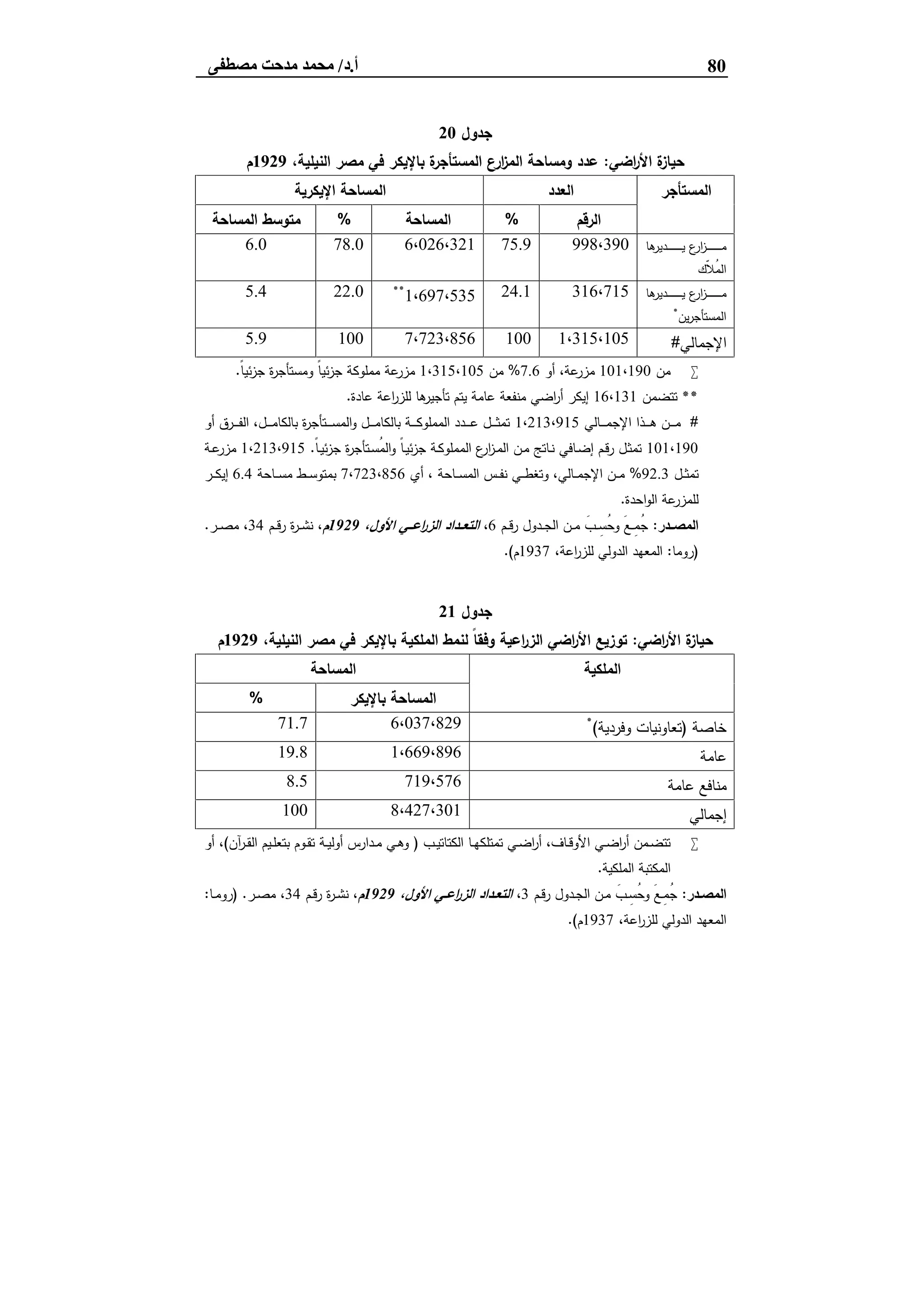 80‫أ‬.‫د‬/‫ﻣﺼﻄﻔﻰ‬ ‫ﻣﺪﺣﺖ‬ ‫ﻣﺤﻤﺪ‬
‫ﺟدول‬20
‫اﺿﻲ‬‫ر‬‫اﻷ‬ ‫ة‬‫ﺣﯾﺎز‬:،‫اﻟﻧﯾﻠﯾﺔ‬ ‫ﻣﺻر‬ ‫ﻓﻲ‬ ‫ﺑﺎﻹﯾﻛر‬ ‫ة‬‫اﻟﻣﺳﺗﺄﺟر‬ ‫ارع‬‫ز‬‫اﻟﻣ‬ ‫وﻣﺳﺎﺣﺔ‬ ‫ﻋدد‬1929‫م‬
‫اﻟﻣﺳﺗﺄﺟر‬‫اﻟﻌدد‬‫اﻹﯾﻛرﯾﺔ‬ ‫اﻟﻣﺳﺎﺣﺔ‬
‫اﻟرﻗم‬%‫اﻟﻣﺳﺎﺣﺔ‬%‫اﻟ‬ ‫ﻣﺗوﺳط‬‫ﻣﺳﺎﺣﺔ‬
‫ﻫﺎ‬‫ـدﯾر‬‫ـ‬‫ـ‬‫ـ‬‫ـ‬‫ـ‬‫ـ‬‫ـ‬‫ـ‬‫ـ‬‫ـ‬‫ـ‬‫ـ‬‫ـ‬‫ـ‬‫ـ‬‫ﯾ‬ ‫ع‬‫ار‬‫ز‬‫ـ‬‫ـ‬‫ـ‬‫ـ‬‫ـ‬‫ـ‬‫ـ‬‫ـ‬‫ـ‬‫ـ‬‫ـ‬‫ـ‬‫ـ‬‫ـ‬‫ـ‬‫ـ‬‫ﻣ‬
‫ّك‬‫ﻼ‬ُ‫ﻣ‬‫اﻟ‬
998،39075.96،026،32178.06.0
‫ﻫﺎ‬‫ـدﯾر‬‫ـ‬‫ـ‬‫ـ‬‫ـ‬‫ـ‬‫ـ‬‫ـ‬‫ـ‬‫ـ‬‫ـ‬‫ـ‬‫ـ‬‫ـ‬‫ـ‬‫ـ‬‫ﯾ‬ ‫ع‬‫ار‬‫ز‬‫ـ‬‫ـ‬‫ـ‬‫ـ‬‫ـ‬‫ـ‬‫ـ‬‫ـ‬‫ـ‬‫ـ‬‫ـ‬‫ـ‬‫ـ‬‫ـ‬‫ـ‬‫ـ‬‫ﻣ‬
‫ﯾن‬‫ر‬‫اﻟﻣﺳﺗﺄﺟ‬*
316،71524.11،697،535**22.05.4
‫اﻹﺟﻣﺎﻟﻲ‬#1،315،1051007،723،8561005.9
‫ﻣن‬101،190‫أو‬ ،‫ﻋﺔ‬‫ﻣزر‬7.6%‫ﻣن‬1،315،105ً‫ﺎ‬‫ﺋﯾ‬‫ز‬‫ﺟ‬ ‫ة‬‫ر‬‫وﻣﺳﺗﺄﺟ‬ ً‫ﺎ‬‫ﺋﯾ‬‫ز‬‫ﺟ‬ ‫ﻣﻣﻠوﻛﺔ‬ ‫ﻋﺔ‬‫ﻣزر‬.
**‫ﺗﺗﺿﻣن‬16،131‫ﻋﺎدة‬ ‫اﻋﺔ‬‫ر‬‫ﻟﻠز‬ ‫ﻫﺎ‬‫ﺗﺄﺟﯾر‬ ‫ﯾﺗم‬ ‫ﻋﺎﻣﺔ‬ ‫ﻣﻧﻔﻌﺔ‬ ‫اﺿﻲ‬‫ر‬‫أ‬ ‫إﯾﻛر‬.
#‫ـﺎﻟﻲ‬‫ـ‬‫ـ‬‫ـ‬‫ـ‬‫ﻣ‬‫اﻹﺟ‬ ‫ـذا‬‫ـ‬‫ـ‬‫ـ‬‫ـ‬‫ﻫ‬ ‫ـن‬‫ـ‬‫ـ‬‫ـ‬‫ـ‬‫ﻣ‬1،213،915‫أو‬ ‫ـرق‬‫ـ‬‫ـ‬‫ـ‬‫ـ‬‫ﻔ‬‫اﻟ‬ ،‫ـل‬‫ـ‬‫ـ‬‫ـ‬‫ـ‬‫ﻣ‬‫ﺑﺎﻟﻛﺎ‬ ‫ة‬‫ر‬‫ـﺗﺄﺟ‬‫ـ‬‫ـ‬‫ـ‬‫ـ‬‫ﺳ‬‫اﻟﻣ‬‫و‬ ‫ـل‬‫ـ‬‫ـ‬‫ـ‬‫ـ‬‫ﻣ‬‫ﺑﺎﻟﻛﺎ‬ ‫ـﺔ‬‫ـ‬‫ـ‬‫ـ‬‫ـ‬‫ﻛ‬‫اﻟﻣﻣﻠو‬ ‫ـدد‬‫ـ‬‫ـ‬‫ـ‬‫ـ‬‫ﻋ‬ ‫ـل‬‫ـ‬‫ـ‬‫ـ‬‫ـ‬‫ﺛ‬‫ﺗﻣ‬
101،190ً‫ﺎ‬‫ـ‬‫ـ‬‫ﯾ‬‫ﺋ‬‫ز‬‫ﺟ‬ ‫ة‬‫ر‬‫ـﺗﺄﺟ‬‫ـ‬‫ﺳ‬ُ‫ﻣ‬‫اﻟ‬‫و‬ ً‫ﺎ‬‫ـ‬‫ـ‬‫ﯾ‬‫ﺋ‬‫ز‬‫ﺟ‬ ‫ـﺔ‬‫ـ‬‫ﻛ‬‫اﻟﻣﻣﻠو‬ ‫ع‬‫ار‬‫ز‬‫ـ‬‫ـ‬‫ﻣ‬‫اﻟ‬ ‫ـن‬‫ـ‬‫ﻣ‬ ‫ـﺎﺗﺞ‬‫ـ‬‫ﻧ‬ ‫ـﺎﻓﻲ‬‫ـ‬‫ﺿ‬‫إ‬ ‫ـم‬‫ـ‬‫ﻗ‬‫ر‬ ‫ـل‬‫ـ‬‫ﺛ‬‫ﺗﻣ‬.1،213،915‫ـﺔ‬‫ـ‬‫ﻋ‬‫ﻣزر‬
‫ـل‬‫ـ‬‫ـ‬‫ﺛ‬‫ﺗﻣ‬92.3%‫ـ‬‫ـ‬‫ـ‬‫ﻔ‬‫ﻧ‬ ‫ـﻲ‬‫ـ‬‫ـ‬‫ط‬‫وﺗﻐ‬ ،‫ـﺎﻟﻲ‬‫ـ‬‫ـ‬‫ﻣ‬‫اﻹﺟ‬ ‫ـن‬‫ـ‬‫ـ‬‫ﻣ‬‫أي‬ ، ‫ـﺎﺣﺔ‬‫ـ‬‫ـ‬‫ﺳ‬‫اﻟﻣ‬ ‫س‬7،723،856‫ـﺎﺣﺔ‬‫ـ‬‫ـ‬‫ﺳ‬‫ﻣ‬ ‫ـط‬‫ـ‬‫ـ‬‫ﺳ‬‫ﺑﻣﺗو‬6.4‫ـر‬‫ـ‬‫ـ‬‫ﻛ‬‫إﯾ‬
‫اﺣدة‬‫و‬‫اﻟ‬ ‫ﻋﺔ‬‫ﻟﻠﻣزر‬.
‫ــدر‬‫ـ‬‫اﻟﻣﺻ‬:‫ـم‬‫ـ‬‫ـ‬‫ﻗ‬‫ر‬ ‫ـدول‬‫ـ‬‫ـ‬‫ﺟ‬‫اﻟ‬ ‫ـن‬‫ـ‬‫ـ‬‫ﻣ‬ َ‫ـب‬‫ـ‬‫ـ‬ِ‫ُﺳ‬‫ﺣ‬‫و‬ َ‫ﻊ‬‫ـ‬‫ـ‬‫ـ‬ِ‫ﻣ‬ُ‫ﺟ‬6،،‫اﻷول‬ ‫ــﻲ‬‫ـ‬‫اﻋ‬‫ر‬‫اﻟز‬ ‫ــداد‬‫ـ‬‫اﻟﺗﻌ‬1929‫م‬‫ـم‬‫ـ‬‫ـ‬‫ﻗ‬‫ر‬ ‫ة‬‫ر‬‫ـ‬‫ـ‬‫ـ‬‫ﺷ‬‫ﻧ‬ ،34‫ـر‬‫ـ‬‫ـ‬‫ﺻ‬‫ﻣ‬ ،.
)‫روﻣﺎ‬:،‫اﻋﺔ‬‫ر‬‫ﻟﻠز‬ ‫اﻟدوﻟﻲ‬ ‫اﻟﻣﻌﻬد‬1937‫م‬.(
‫ﺟدول‬21
‫اﺿﻲ‬‫ر‬‫اﻷ‬ ‫ة‬‫ﺣﯾﺎز‬:‫اﻟﻣﻠﻛﯾ‬ ‫ﻟﻧﻣط‬ ً‫ﺎ‬‫وﻓﻘ‬ ‫اﻋﯾﺔ‬‫ر‬‫اﻟز‬ ‫اﺿﻲ‬‫ر‬‫اﻷ‬ ‫ﺗوزﯾﻊ‬،‫اﻟﻧﯾﻠﯾﺔ‬ ‫ﻣﺻر‬ ‫ﻓﻲ‬ ‫ﺑﺎﻹﯾﻛر‬ ‫ﺔ‬1929‫م‬
‫اﻟﻣﻠﻛﯾﺔ‬‫اﻟﻣﺳﺎﺣﺔ‬
‫ﺑﺎﻹﯾﻛر‬ ‫اﻟﻣﺳﺎﺣﺔ‬%
‫ﺧﺎﺻﺔ‬)‫وﻓردﯾﺔ‬ ‫ﺗﻌﺎوﻧﯾﺎت‬(*6،037،82971.7
‫ﻋﺎﻣﺔ‬1،669،89619.8
‫ﻋﺎﻣﺔ‬ ‫ﻣﻧﺎﻓﻊ‬719،5768.5
‫إﺟﻣﺎﻟﻲ‬8،427،301100
‫ـب‬‫ـ‬‫ﯾ‬‫اﻟﻛﺗﺎﺗ‬ ‫ـﺎ‬‫ـ‬‫ﻬ‬‫ﺗﻣﺗﻠﻛ‬ ‫ـﻲ‬‫ـ‬‫ﺿ‬‫ا‬‫ر‬‫أ‬ ،‫ـﺎف‬‫ـ‬‫ﻗ‬‫اﻷو‬ ‫ـﻲ‬‫ـ‬‫ﺿ‬‫ا‬‫ر‬‫أ‬ ‫ـﻣن‬‫ـ‬‫ﺿ‬‫ﺗﺗ‬)‫آ‬‫ر‬‫ـ‬‫ـ‬‫ﻘ‬‫اﻟ‬ ‫ـﯾم‬‫ـ‬‫ﻠ‬‫ﺑﺗﻌ‬ ‫ـوم‬‫ـ‬‫ﻘ‬‫ﺗ‬ ‫ـﺔ‬‫ـ‬‫ﯾ‬‫أوﻟ‬ ‫ـدارس‬‫ـ‬‫ﻣ‬ ‫ـﻲ‬‫ـ‬‫ﻫ‬‫و‬‫ن‬(‫أو‬ ،
‫اﻟﻣﻠﻛﯾﺔ‬ ‫اﻟﻣﻛﺗﺑﺔ‬.
‫ـدر‬‫ـ‬‫اﻟﻣﺻ‬:‫ـم‬‫ـ‬‫ﻗ‬‫ر‬ ‫ـدول‬‫ـ‬‫ﺟ‬‫اﻟ‬ ‫ـن‬‫ـ‬‫ﻣ‬ َ‫ـب‬‫ـ‬ِ‫ُﺳ‬‫ﺣ‬‫و‬ َ‫ﻊ‬‫ـ‬‫ـ‬ِ‫ﻣ‬ُ‫ﺟ‬3،،‫اﻷول‬ ‫ـﻲ‬‫ـ‬‫اﻋ‬‫ر‬‫اﻟز‬ ‫ـداد‬‫ـ‬‫اﻟﺗﻌ‬1929‫م‬‫ـم‬‫ـ‬‫ﻗ‬‫ر‬ ‫ة‬‫ر‬‫ـ‬‫ـ‬‫ﺷ‬‫ﻧ‬ ،34‫ـر‬‫ـ‬‫ﺻ‬‫ﻣ‬ ،) .‫ـﺎ‬‫ـ‬‫ﻣ‬‫رو‬:
،‫اﻋﺔ‬‫ر‬‫ﻟﻠز‬ ‫اﻟدوﻟﻲ‬ ‫اﻟﻣﻌﻬد‬1937‫م‬.(
 