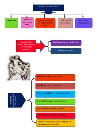 Τρομάζουν.
Οι Τρώες μετά από αυτά…
Τα μεσάνυχτα οι
Αχαιοί βγαίνουν από
την κοιλιά του
αλόγου….
Κοιμούνται
κουρασμένοι..
Τρώνε, πίνουν
και γλεντούν..
Γκρεμίζουν τα τείχη
για να μπορέσει να
περάσει..
Σέρνουν το
άλογο στην
πόλη..
Το πρωί γεμίζουν τα πλοία με λάφυρα και
επιστρέφουν την πατρίδα.
Δεν σέβονται τους ναούς των θεών.
Βάζουν φωτιά και καίνε την πόλη.
Ο Μενέλαος παίρνει πίσω την Ελένη.
Παίρνουν σκλάβους γυναίκες και παιδιά.
Σκοτώνουν Τρώες πολεμιστές.
Μπαίνουν οι Αχαιοί στην Τροία.
Οστρατός
επιστρέφειαπό
τηνΤένεδο…
Ανοίγουν τις πύλες.
Ανάβουν φωτιές στα ψηλά τείχη.
 
