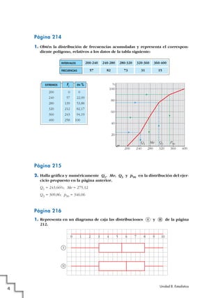 Página 214
1. Obtén la distribución de frecuencias acumuladas y representa el correspon-
diente polígono, relativos a los datos de la tabla siguiente:
Página 215
2. Halla gráfica y numéricamente Q1, Me, Q3 y p90 en la distribución del ejer-
cicio propuesto en la página anterior.
Q1 = 243,66%; Me = 275,12
Q3 = 309,86; p90 = 346,06
Página 216
1. Representa en un diagrama de caja las distribuciones y de la página
212.
0 1 2 3 4 5 6 7 8 9 10
I
II
III
100
80
60
40
20
240 280 320 360 400200
%
Me Q3 P90Q1
EXTREMOS
200
240
280
320
360
400
Fi
0
57
139
212
243
258
EN %
0,00
22,09
53,88
82,17
94,19
100,00
INTERVALOS
FRECUENCIAS
200-240
57
240-280
82
280-320
73
320-360
31
360-400
15
Unidad 8. Estadística
4
 