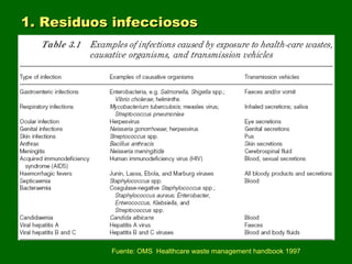 1. Residuos infecciosos1. Residuos infecciosos
Fuente: OMS Healthcare waste management handbook 1997
 