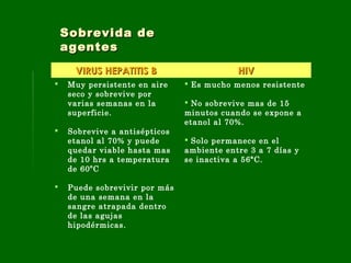 Sobrevida deSobrevida de
agentesagentes
VIRUS HEPATITIS BVIRUS HEPATITIS B HIVHIV
 Muy persistente en aire
seco y sobrevive por
varias semanas en la
superficie.
 Sobrevive a antisépticos
etanol al 70% y puede
quedar viable hasta mas
de 10 hrs a temperatura
de 60ºC
 Puede sobrevivir por más
de una semana en la
sangre atrapada dentro
de las agujas
hipodérmicas.
 Es mucho menos resistente
 No sobrevive mas de 15
minutos cuando se expone a
etanol al 70%.
 Solo permanece en el
ambiente entre 3 a 7 días y
se inactiva a 56ªC.
 