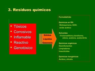  TóxicosTóxicos
 CorrosivosCorrosivos
 InflamableInflamable
 ReactivoReactivo
 GenotóxicoGenotóxico
FormaldehidoFormaldehido
Químicos en RX:Químicos en RX:
HHidroquinona, KOH,idroquinona, KOH,
ácido acéticoácido acético
SolventesSolventes
--Tricloroetileno,cloroformo,Tricloroetileno,cloroformo,
xileno, acetona, acetonitriloxileno, acetona, acetonitrilo
Químicos orgánicosQuímicos orgánicos
DesinfectantesDesinfectantes
LimpiadoresLimpiadores
InsecticidasInsecticidas
Químicos inorgánicosQuímicos inorgánicos
Ácidos y álcalisÁcidos y álcalis
3. Residuos químicos3. Residuos químicos
Sólidos
Líquidos
Gaseosos
 
