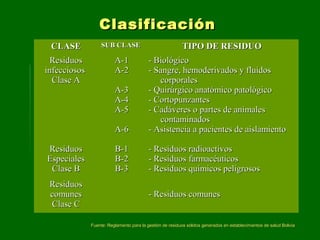 CLASECLASE SUB CLASESUB CLASE TIPO DE RESIDUOTIPO DE RESIDUO
ResiduosResiduos
infecciososinfecciosos
Clase AClase A
A-1A-1
A-2A-2
A-3A-3
A-4A-4
A-5A-5
A-6A-6
- Biológico- Biológico
- Sangre, hemoderivados y fluidos- Sangre, hemoderivados y fluidos
corporalescorporales
- Quirúrgico anatómico patológico- Quirúrgico anatómico patológico
- Cortopunzantes- Cortopunzantes
- Cadáveres o partes de animales- Cadáveres o partes de animales
contaminadoscontaminados
- Asistencia a pacientes de aislamiento- Asistencia a pacientes de aislamiento
ResiduosResiduos
EspecialesEspeciales
Clase BClase B
B-1B-1
B-2B-2
B-3B-3
- Residuos radioactivos- Residuos radioactivos
- Residuos farmacéuticos- Residuos farmacéuticos
- Residuos químicos peligrosos- Residuos químicos peligrosos
ResiduosResiduos
comunescomunes
Clase CClase C
- Residuos comunes- Residuos comunes
ClasificaciónClasificación
Fuente: Reglamento para la gestión de residuos sólidos generados en establecimientos de salud BoliviaFuente: Reglamento para la gestión de residuos sólidos generados en establecimientos de salud Bolivia
 