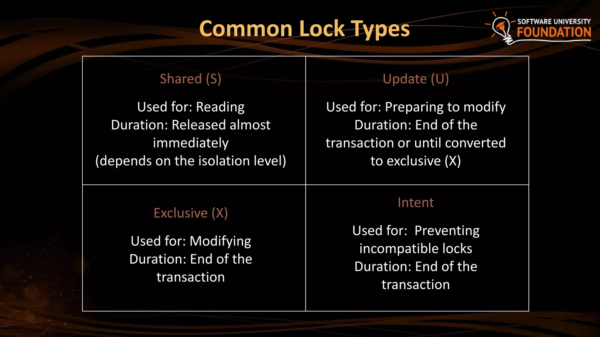 Intent
Used for: Preventing
incompatible locks
Duration: End of the
transaction
Shared (S)
Used for: Reading
Duration: Released almost
immediately
(depends on the isolation level)
Update (U)
Used for: Preparing to modify
Duration: End of the
transaction or until converted
to exclusive (X)
Exclusive (X)
Used for: Modifying
Duration: End of the
transaction
Common Lock Types
 