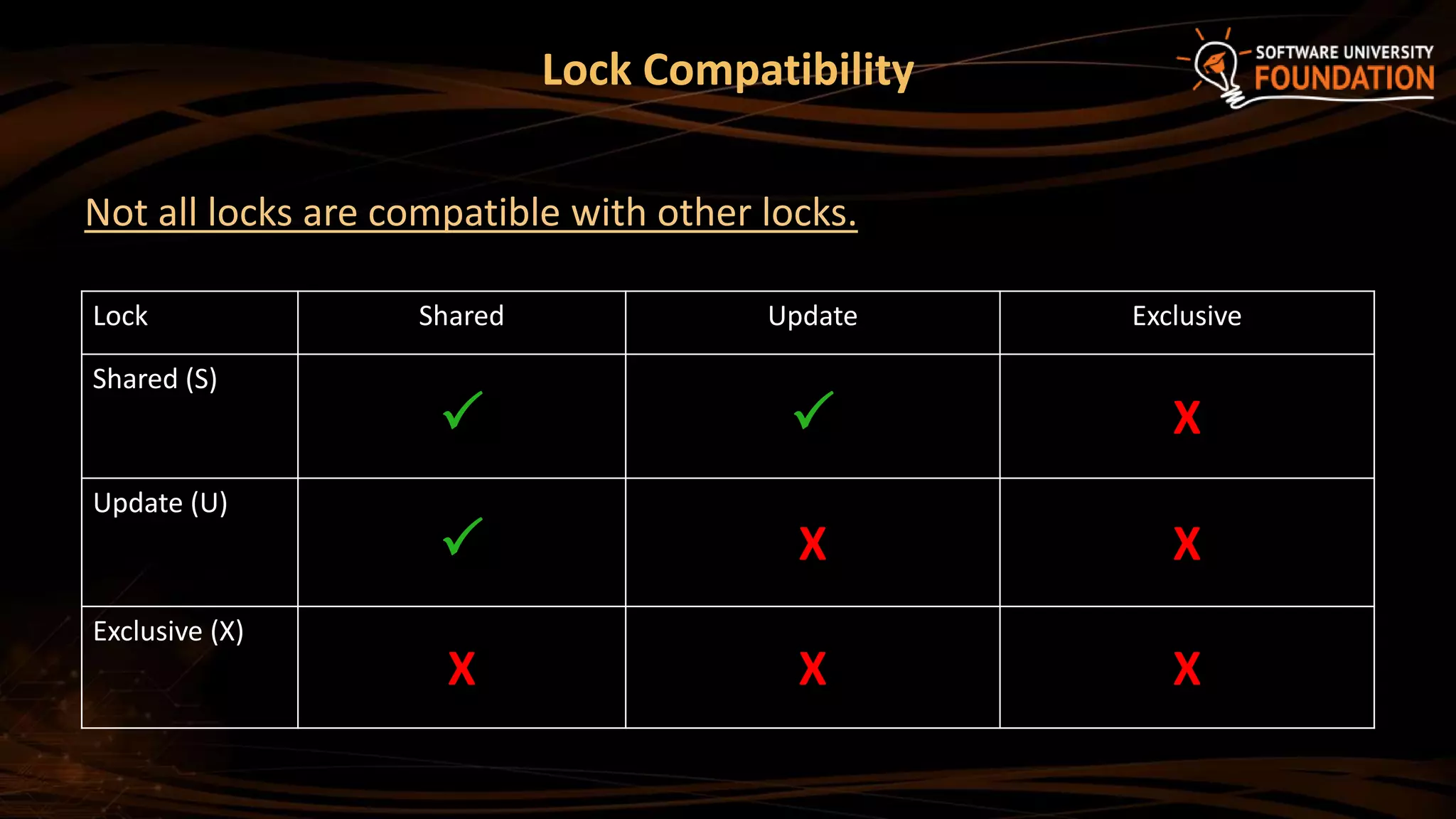 Not all locks are compatible with other locks.
Lock Compatibility
Lock Shared Update Exclusive
Shared (S)
  X
Update (U)
 X X
Exclusive (X)
X X X
 