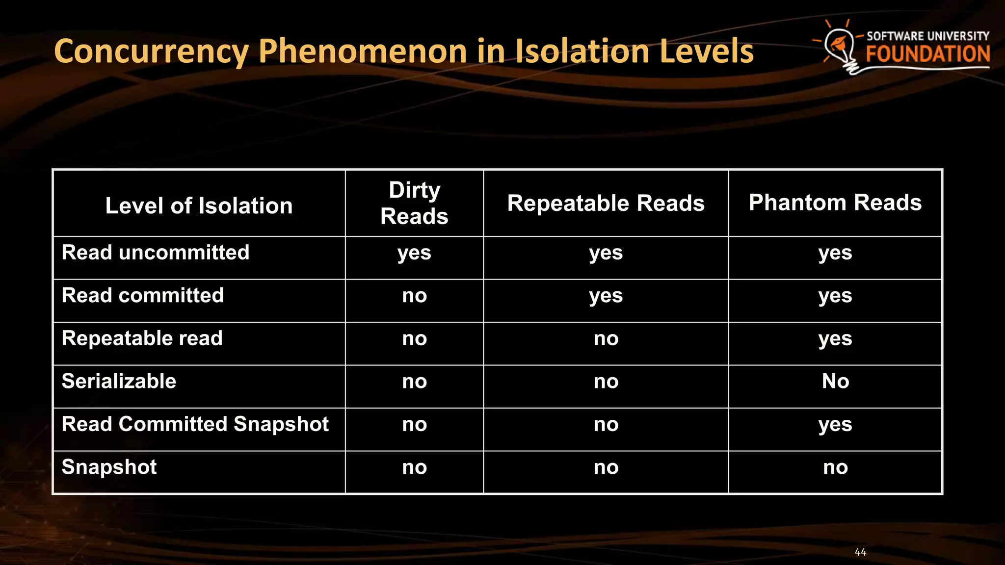 Concurrency Phenomenon in Isolation Levels
44
Level of Isolation
Dirty
Reads
Repeatable Reads Phantom Reads
Read uncommitted yes yes yes
Read committed no yes yes
Repeatable read no no yes
Serializable no no No
Read Committed Snapshot no no yes
Snapshot no no no
 