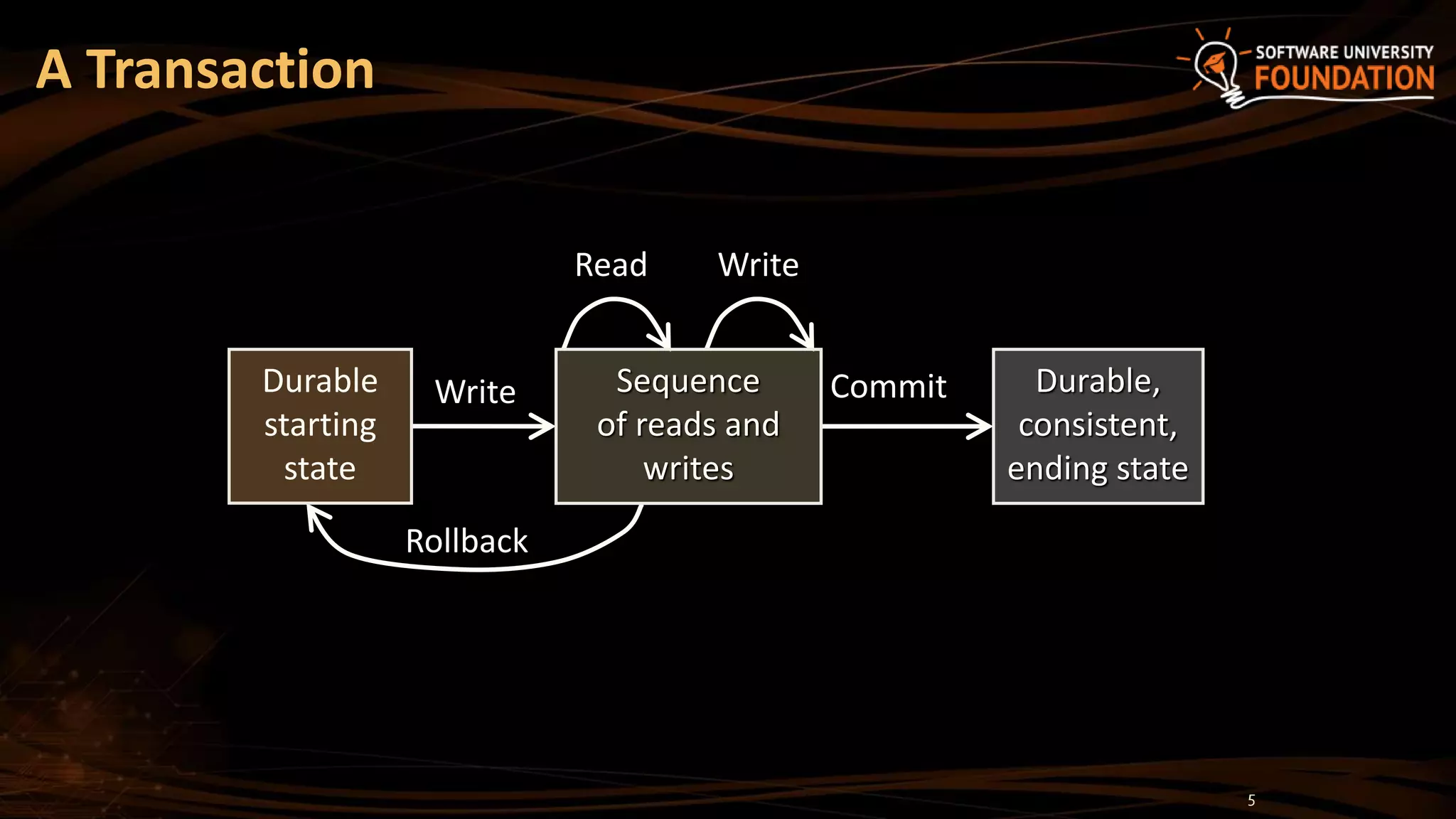 A Transaction
Rollback
Commit
Read Write
WriteDurable
starting
state
Durable,
consistent,
ending state
Sequence
of reads and
writes
5
 