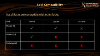 Not all locks are compatible with other locks.
Lock Compatibility
Lock Shared Update Exclusive
Shared (S)
  X
Update (U)
 X X
Exclusive (X)
X X X
 