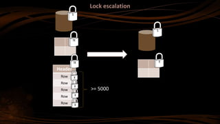 Lock escalation
>= 5000
IX
Header
Row
Row
Row
Row
Row
S
IX
X
X
X
X
S
X
 