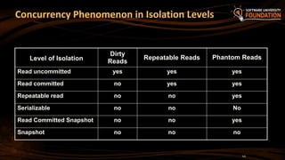Concurrency Phenomenon in Isolation Levels
44
Level of Isolation
Dirty
Reads
Repeatable Reads Phantom Reads
Read uncommitted yes yes yes
Read committed no yes yes
Repeatable read no no yes
Serializable no no No
Read Committed Snapshot no no yes
Snapshot no no no
 