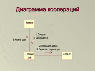 Диаграмма кооперацийДиаграмма коопераций
Клиент
Транзак
ция
Сервер
1: Создает
2: Передает адрес
3: Передает параметры
4: Квитанция
5: Завершение
 