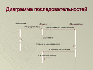 Диаграмма последовательностейДиаграмма последовательностей
: ЗавКафедрой : Студент : Преподаватель
1: Утверждение темы 2: Договоренность с преподавателем
3: Согласие
4: Назначение руководителя
5: Руководство проектом
6: Выполнение проекта
 