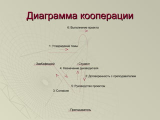 Диаграмма кооперацииДиаграмма кооперации
: ЗавКафедрой : Студент
: Преподаватель
1: Утверждение темы
2: Договоренность с преподавателем
3: Согласие
4: Назначение руководителя
5: Руководство проектом
6: Выполнение проекта
 