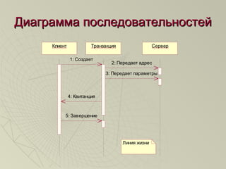 Диаграмма последовательностейДиаграмма последовательностей
Клиент Транзакция Сервер
1: Создает
2: Передает адрес
3: Передает параметры
4: Квитанция
5: Завершение
Линия жизни
 