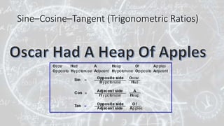Sine–Cosine–Tangent (Trigonometric Ratios)
 