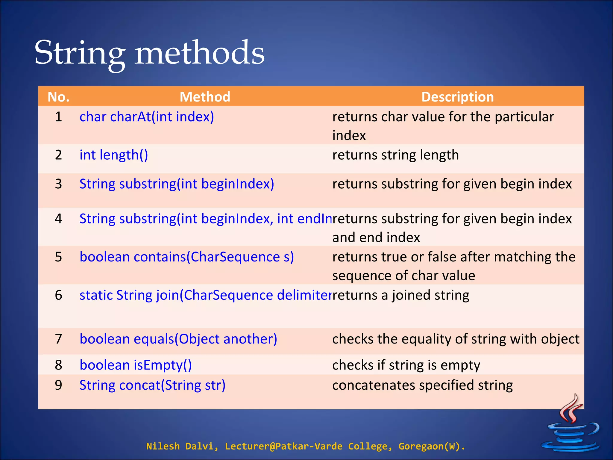 String methods
Nilesh Dalvi, Lecturer@Patkar-Varde College, Goregaon(W).
No. Method Description
1 char charAt(int index) returns char value for the particular
index
2 int length() returns string length
3 String substring(int beginIndex) returns substring for given begin index
4 String substring(int beginIndex, int endIndex)returns substring for given begin index
and end index
5 boolean contains(CharSequence s) returns true or false after matching the
sequence of char value
6 static String join(CharSequence delimiter, CharSequence... elements)returns a joined string
7 boolean equals(Object another) checks the equality of string with object
8 boolean isEmpty() checks if string is empty
9 String concat(String str) concatenates specified string
 