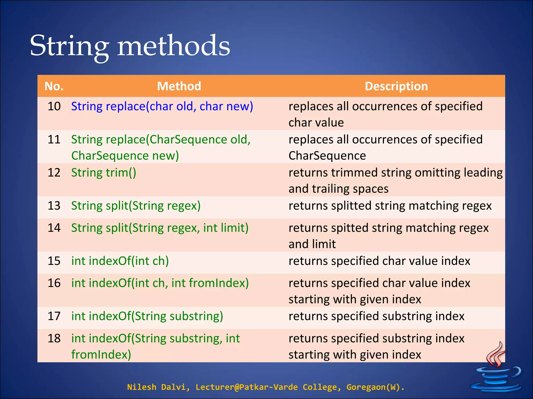 String methods
Nilesh Dalvi, Lecturer@Patkar-Varde College, Goregaon(W).
No. Method Description
10 String replace(char old, char new) replaces all occurrences of specified
char value
11 String replace(CharSequence old,
CharSequence new)
replaces all occurrences of specified
CharSequence
12 String trim() returns trimmed string omitting leading
and trailing spaces
13 String split(String regex) returns splitted string matching regex
14 String split(String regex, int limit) returns spitted string matching regex
and limit
15 int indexOf(int ch) returns specified char value index
16 int indexOf(int ch, int fromIndex) returns specified char value index
starting with given index
17 int indexOf(String substring) returns specified substring index
18 int indexOf(String substring, int
fromIndex)
returns specified substring index
starting with given index
 